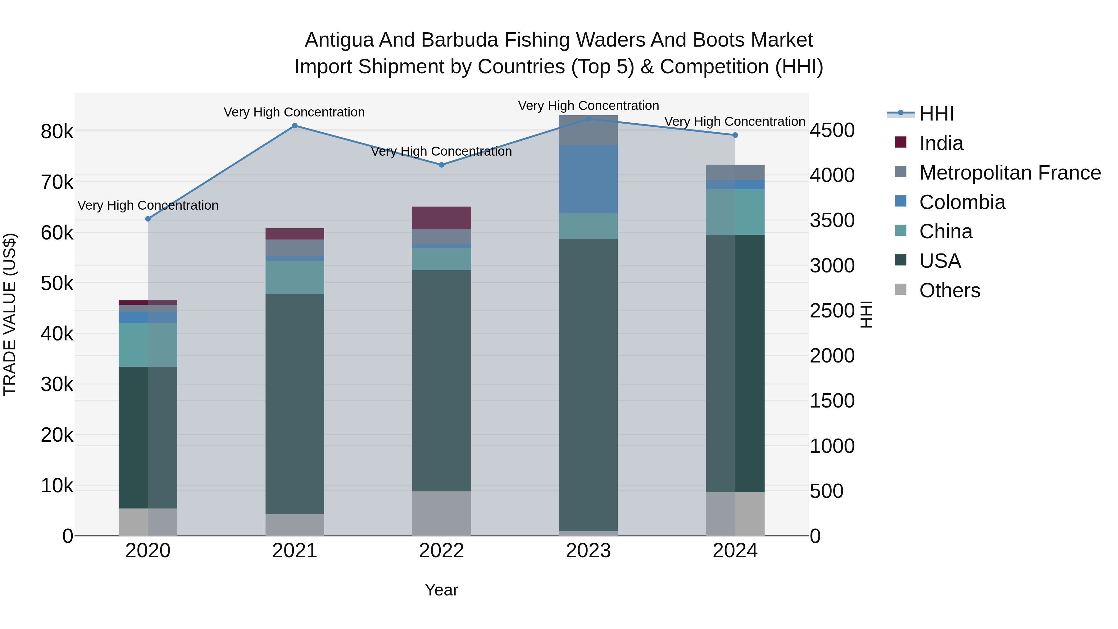 Antigua and Barbuda Fishing Waders and Boots Market Top 5 Importing Countries and Market Competition (HHI) Analysis