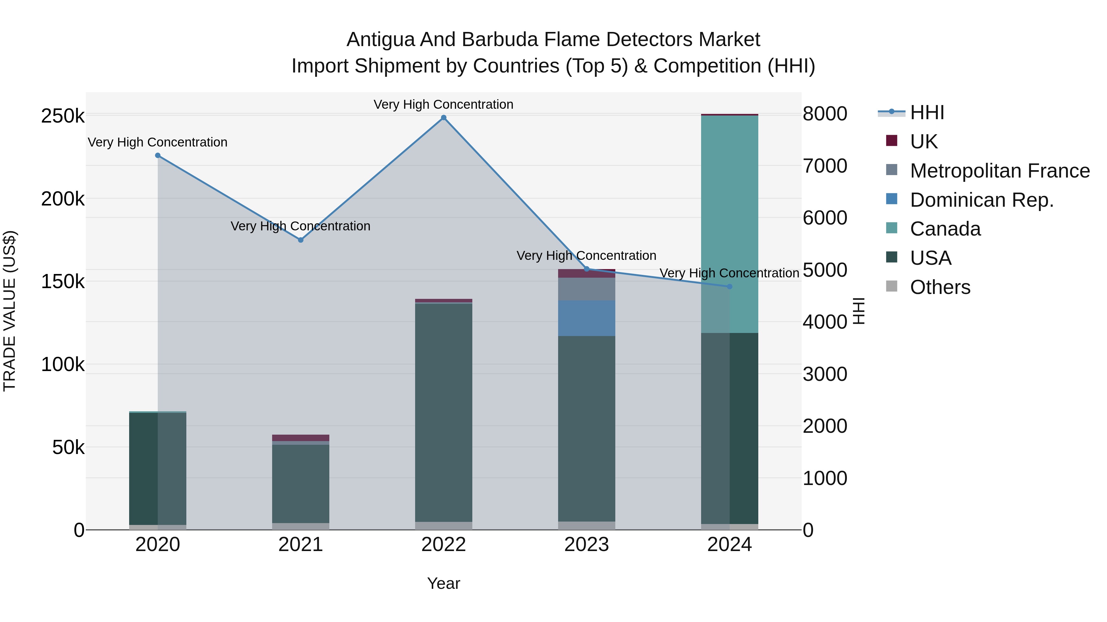 Antigua and Barbuda Flame Detectors Market Top 5 Importing Countries and Market Competition (HHI) Analysis