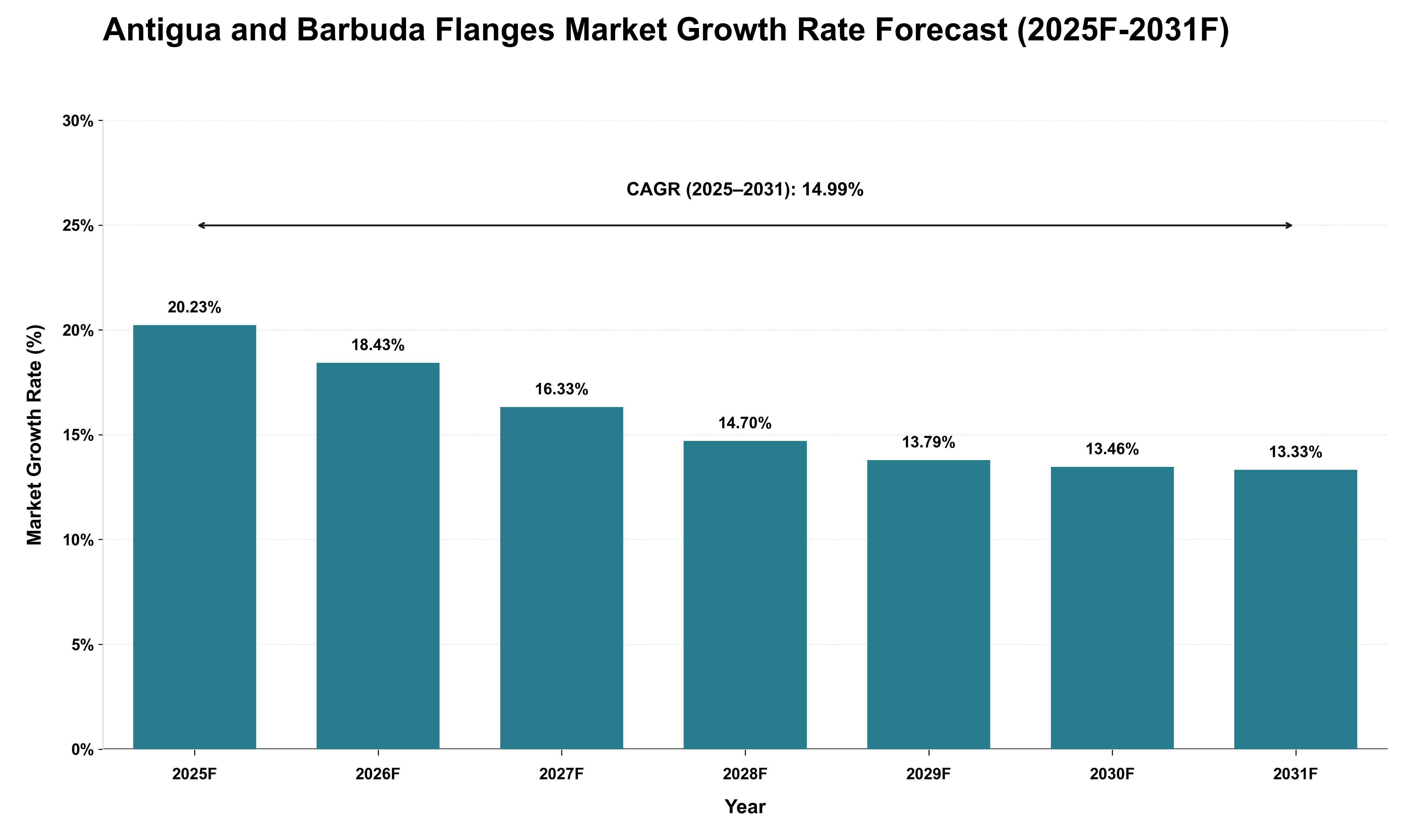 Antigua and Barbuda Flanges Market Growth Rate Analysis (2025 - 2031)
