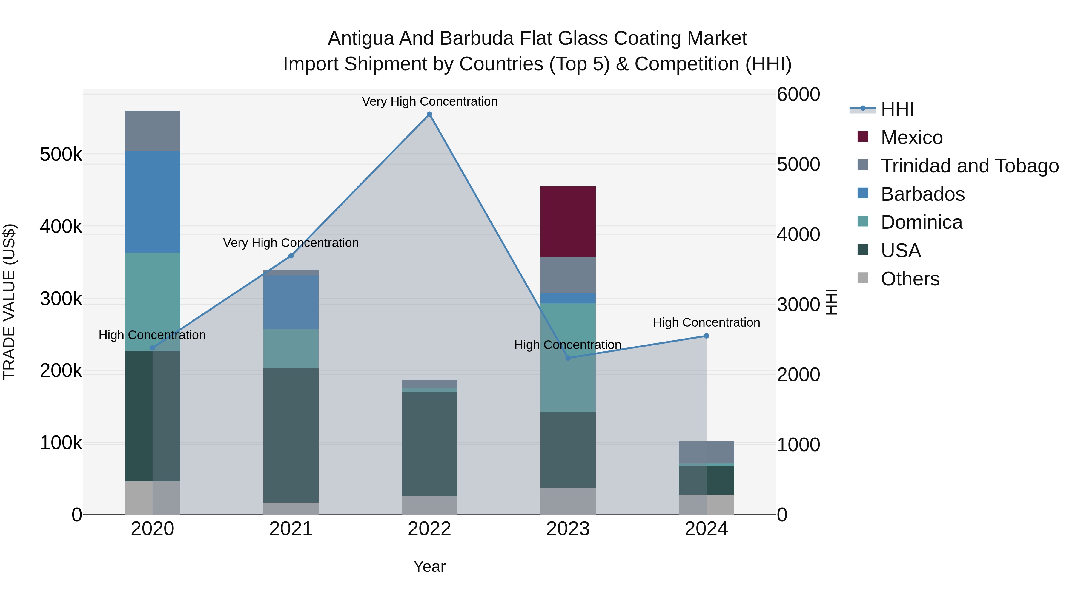 Antigua and Barbuda Flat Glass Coating Market Top 5 Importing Countries and Market Competition (HHI) Analysis
