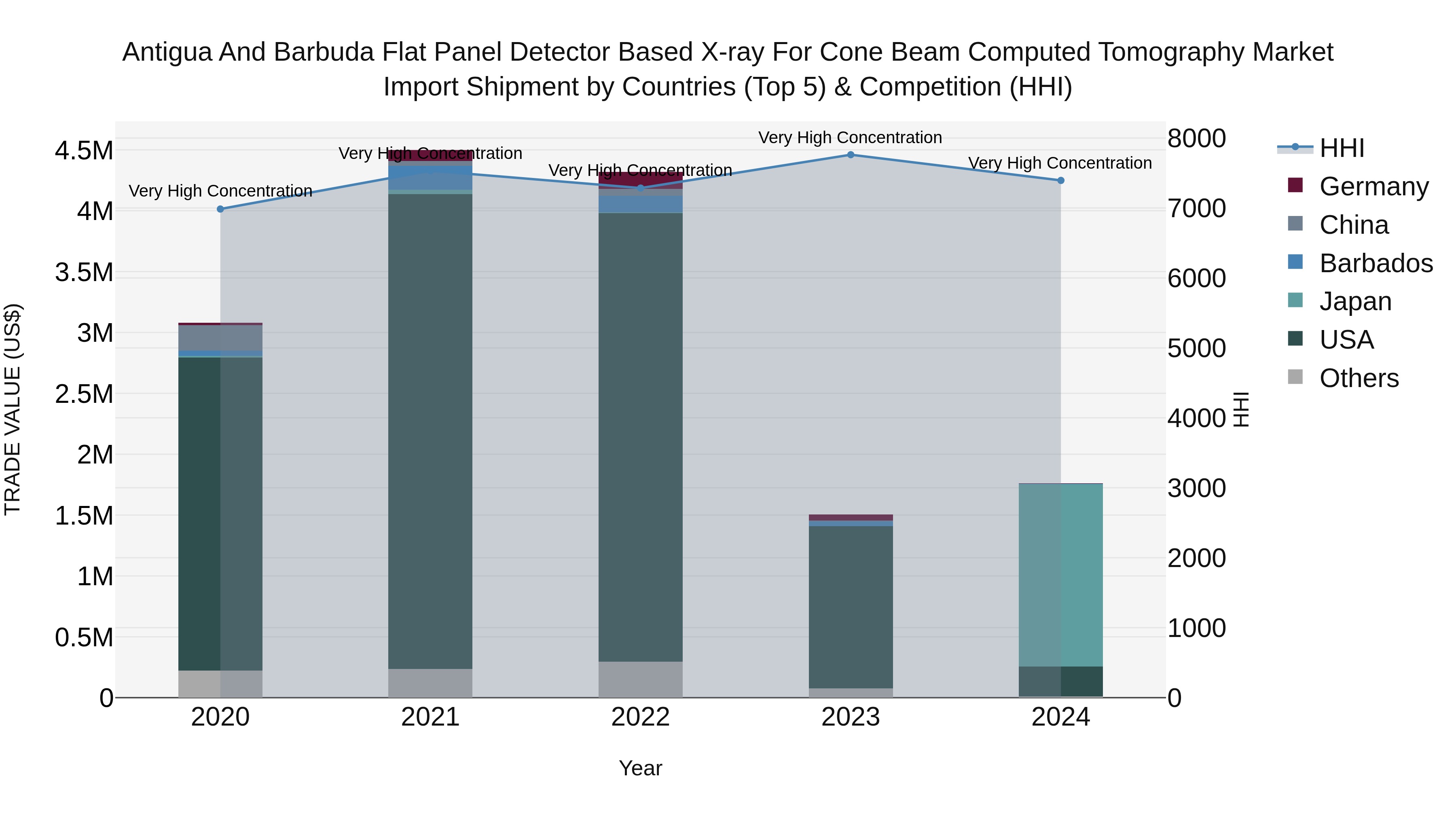 Antigua and Barbuda Flat Panel Detector Based X-ray for Cone Beam Computed Tomography Market Top 5 Importing Countries and Market Competition (HHI) Analysis