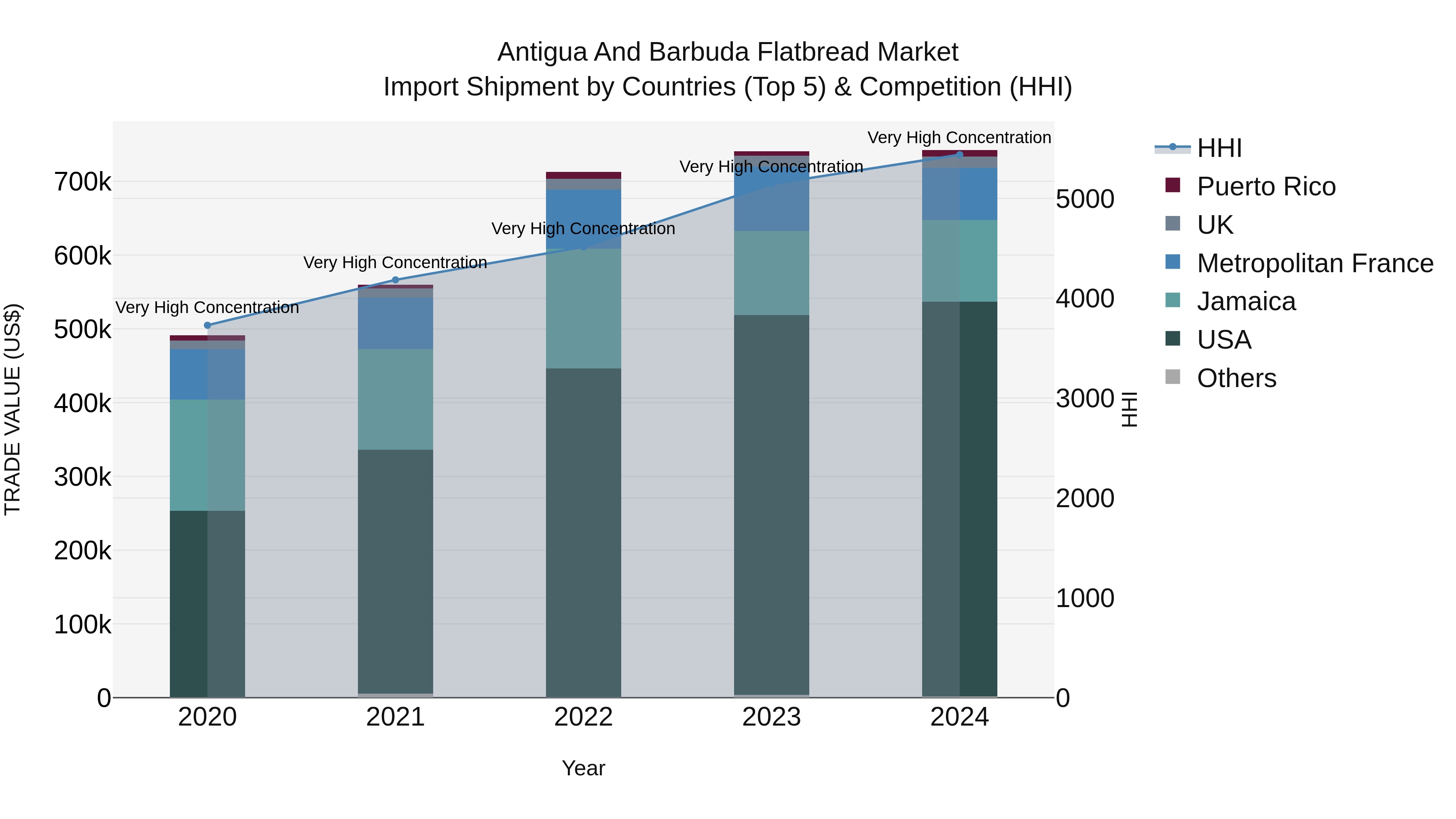 Antigua and Barbuda Flatbread Market Top 5 Importing Countries and Market Competition (HHI) Analysis