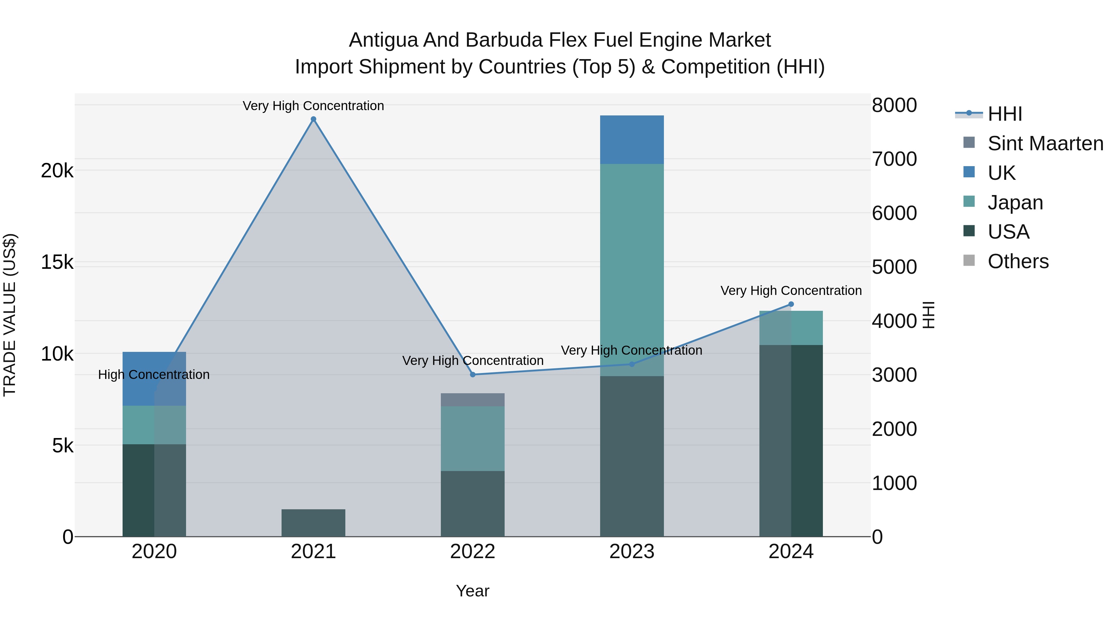 Antigua and Barbuda Flex Fuel Engine Market Top 5 Importing Countries and Market Competition (HHI) Analysis