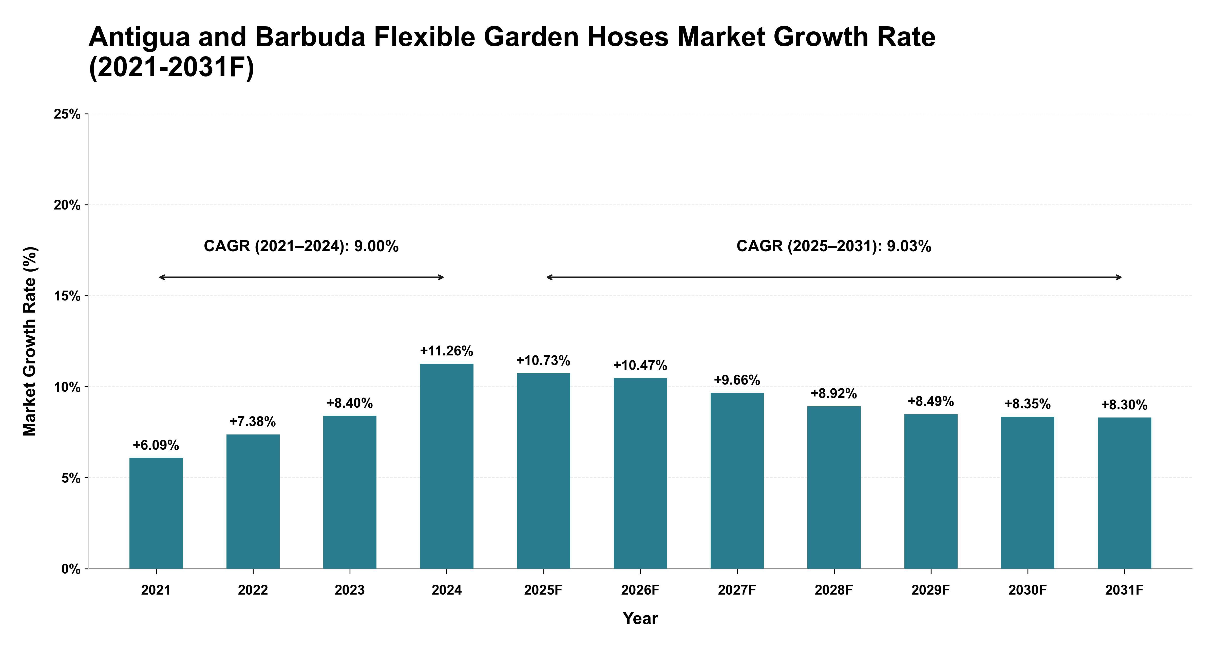 Antigua and Barbuda Flexible Garden Hoses Market Year-wise Growth Rate (2021-2031F)
