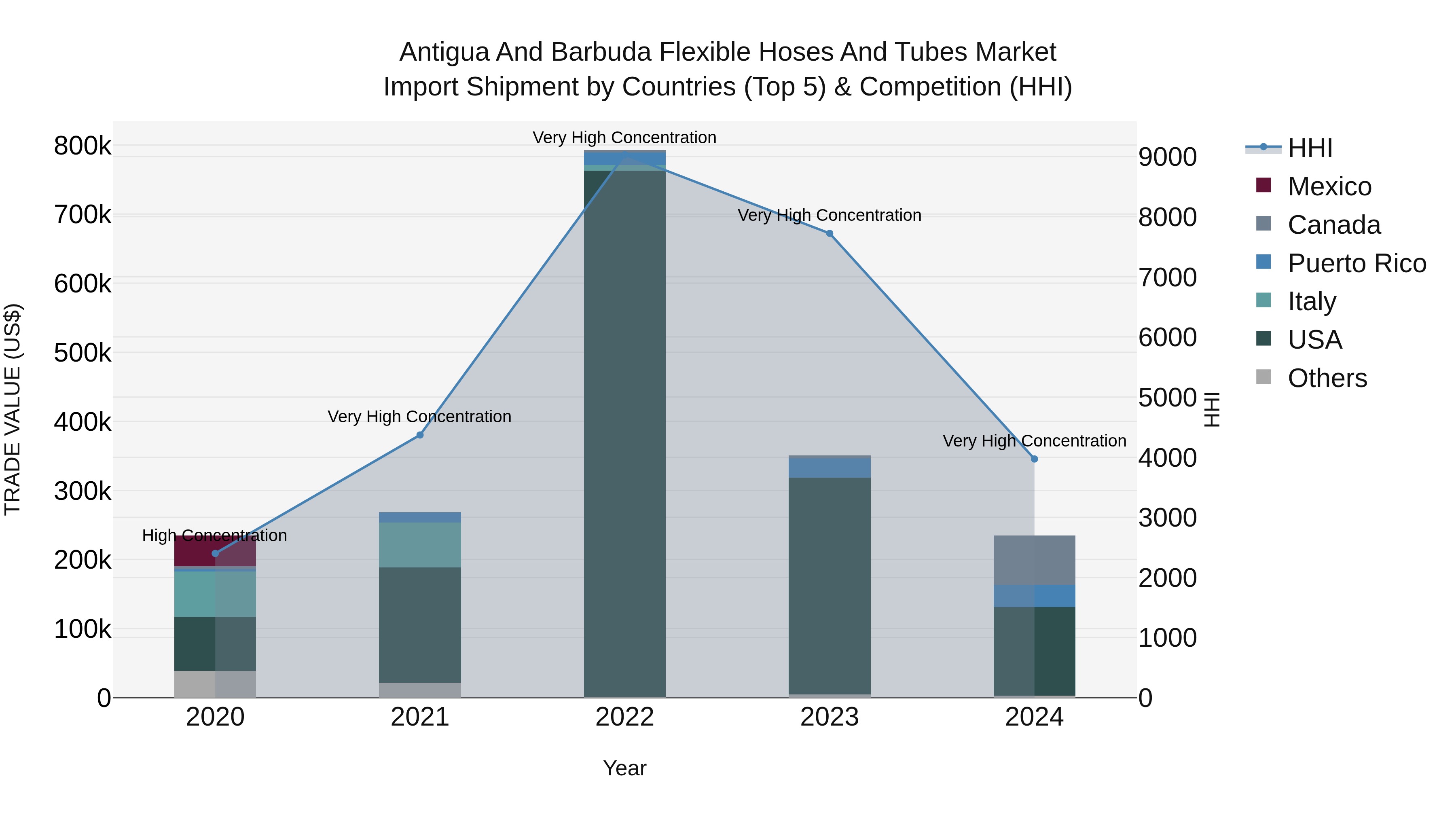 Antigua and Barbuda Flexible Hoses and Tubes Market Top 5 Importing Countries and Market Competition (HHI) Analysis