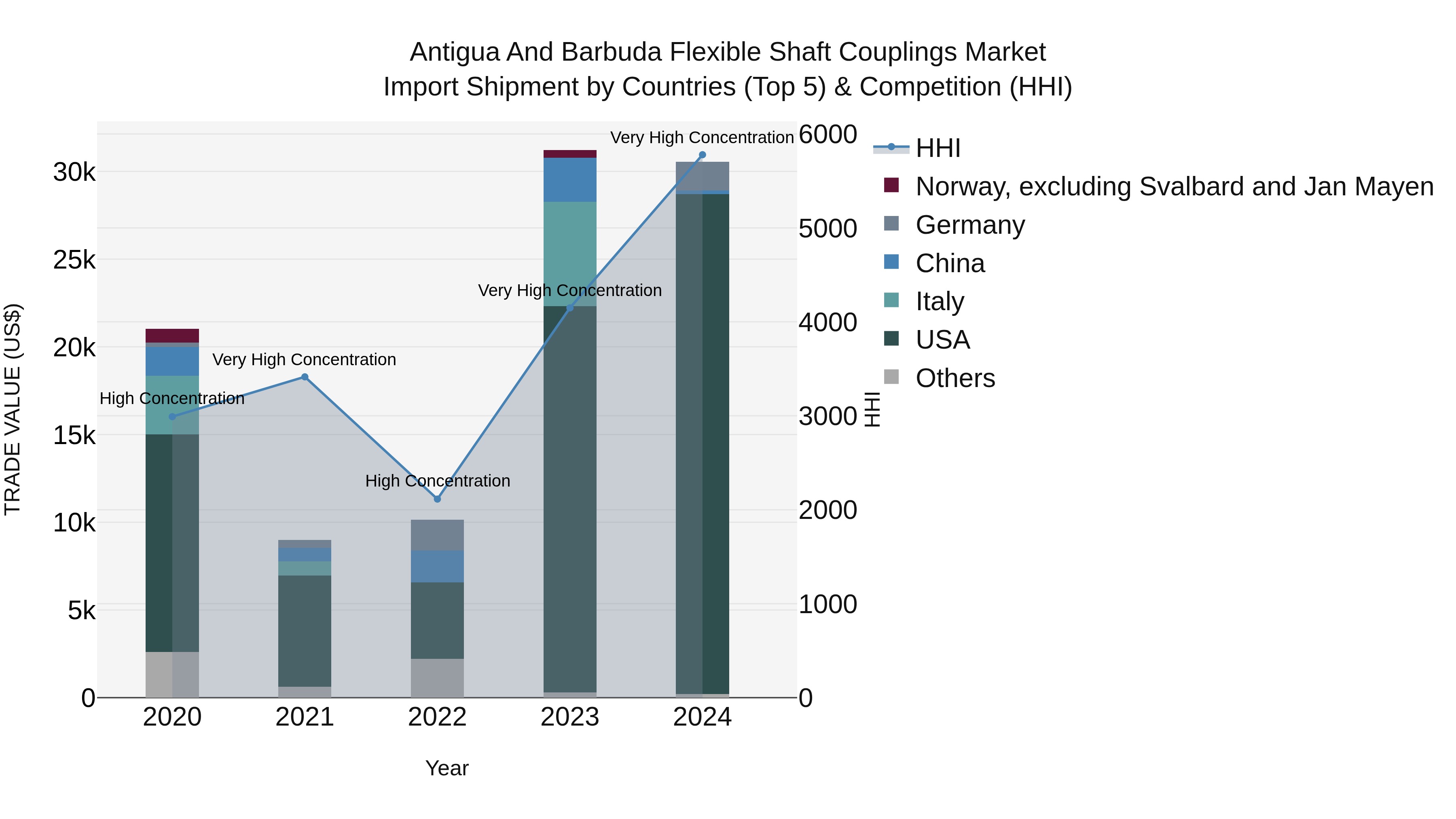 Antigua and Barbuda Flexible Shaft Couplings Market Top 5 Importing Countries and Market Competition (HHI) Analysis