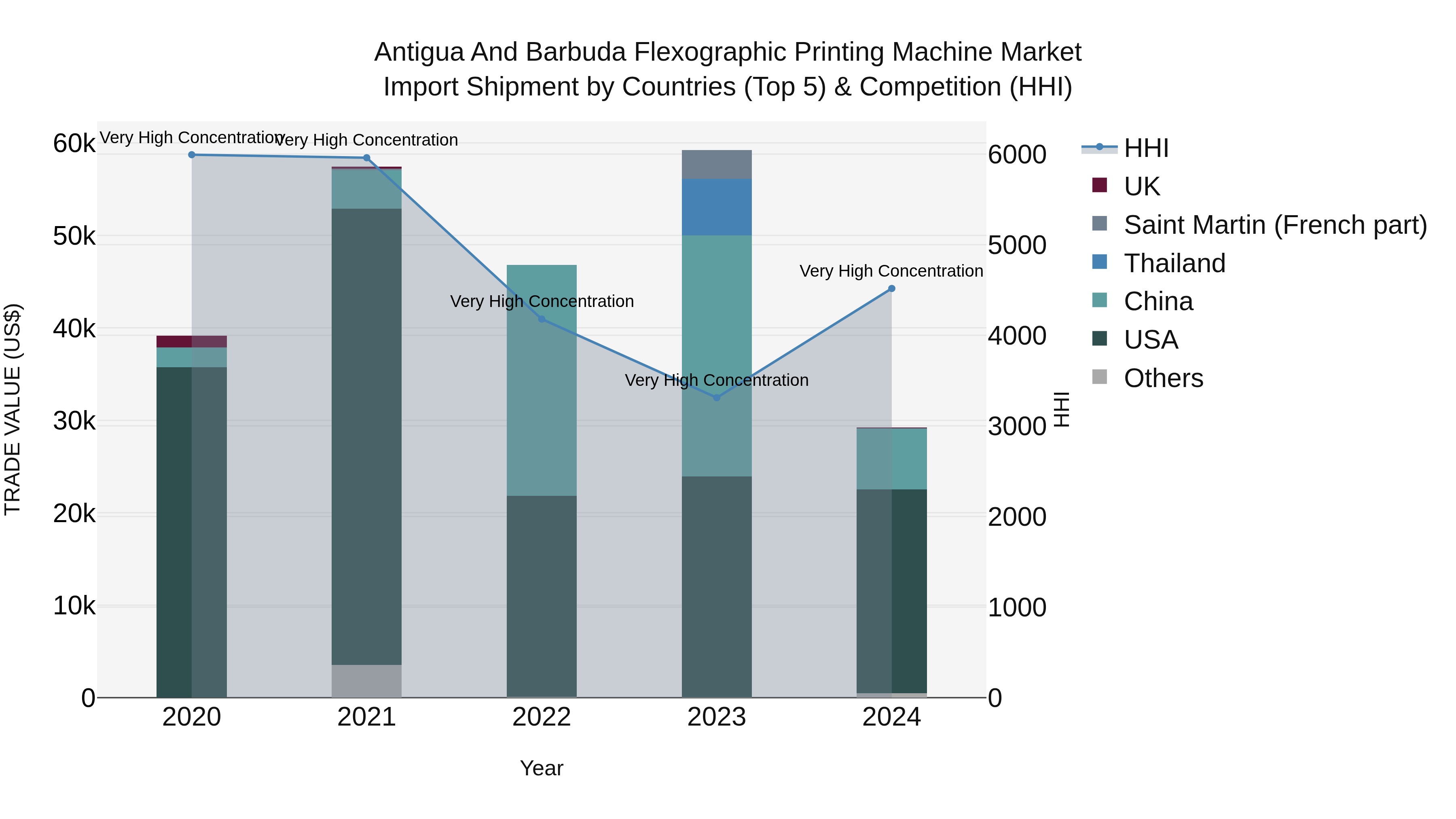 Antigua and Barbuda Flexographic Printing Machine Market Top 5 Importing Countries and Market Competition (HHI) Analysis