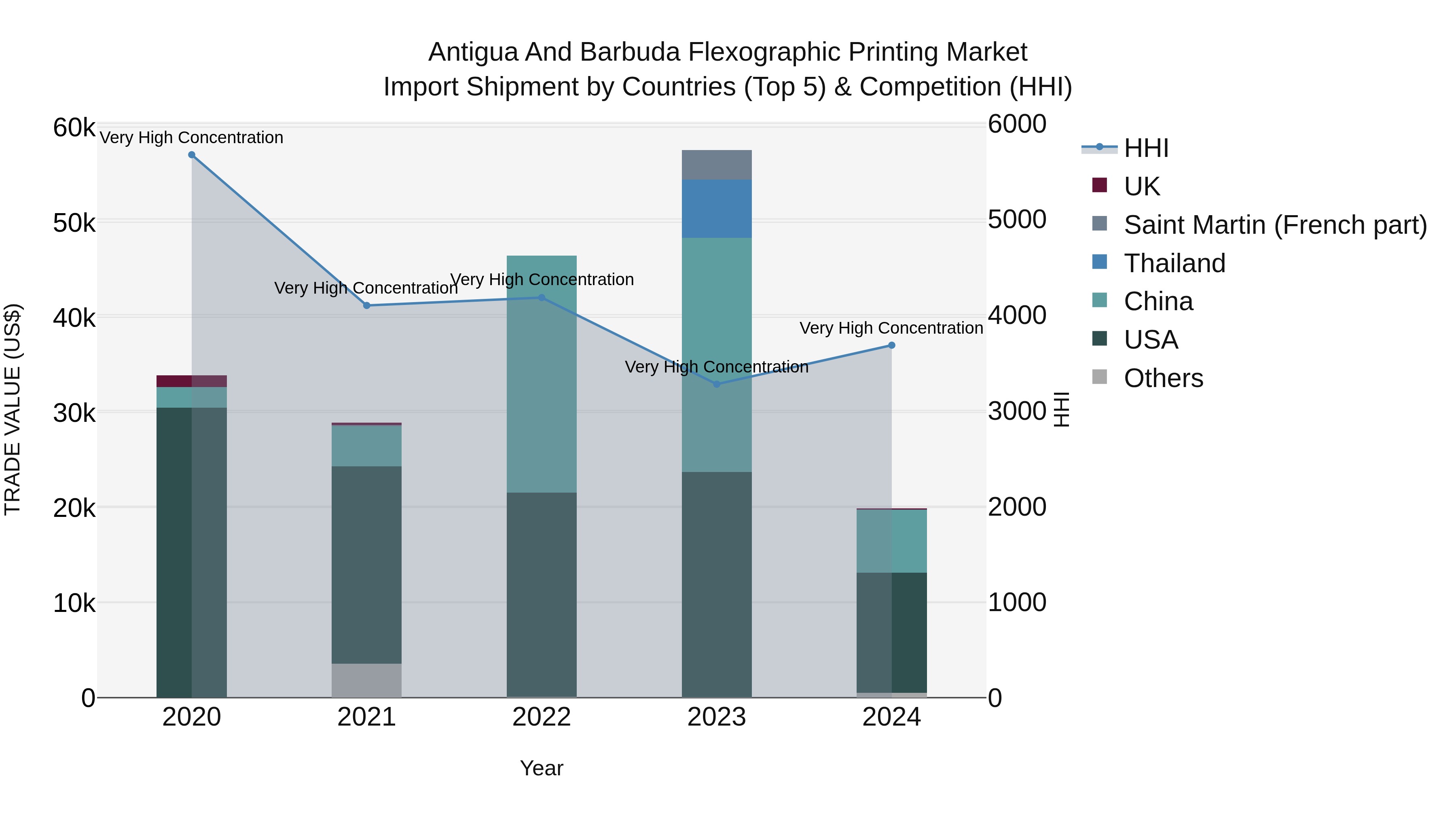 Antigua and Barbuda Flexographic Printing Market Top 5 Importing Countries and Market Competition (HHI) Analysis