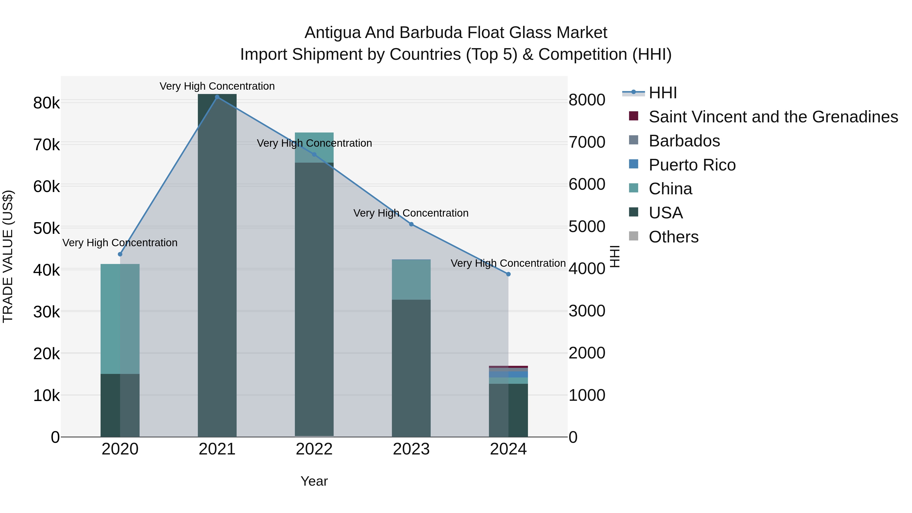 Antigua and Barbuda Float Glass Market Top 5 Importing Countries and Market Competition (HHI) Analysis