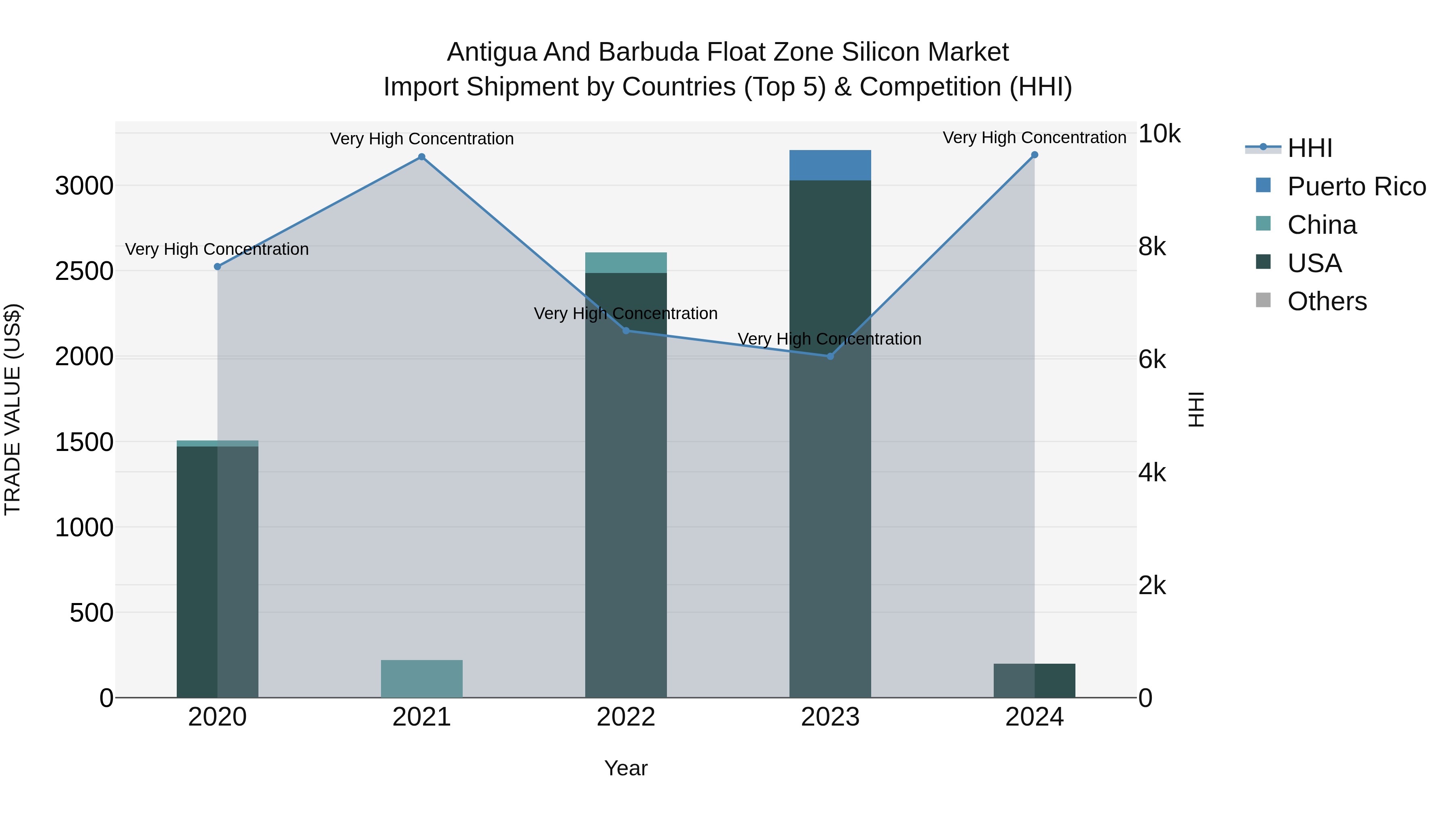 Antigua and Barbuda Float Zone Silicon Market Top 5 Importing Countries and Market Competition (HHI) Analysis