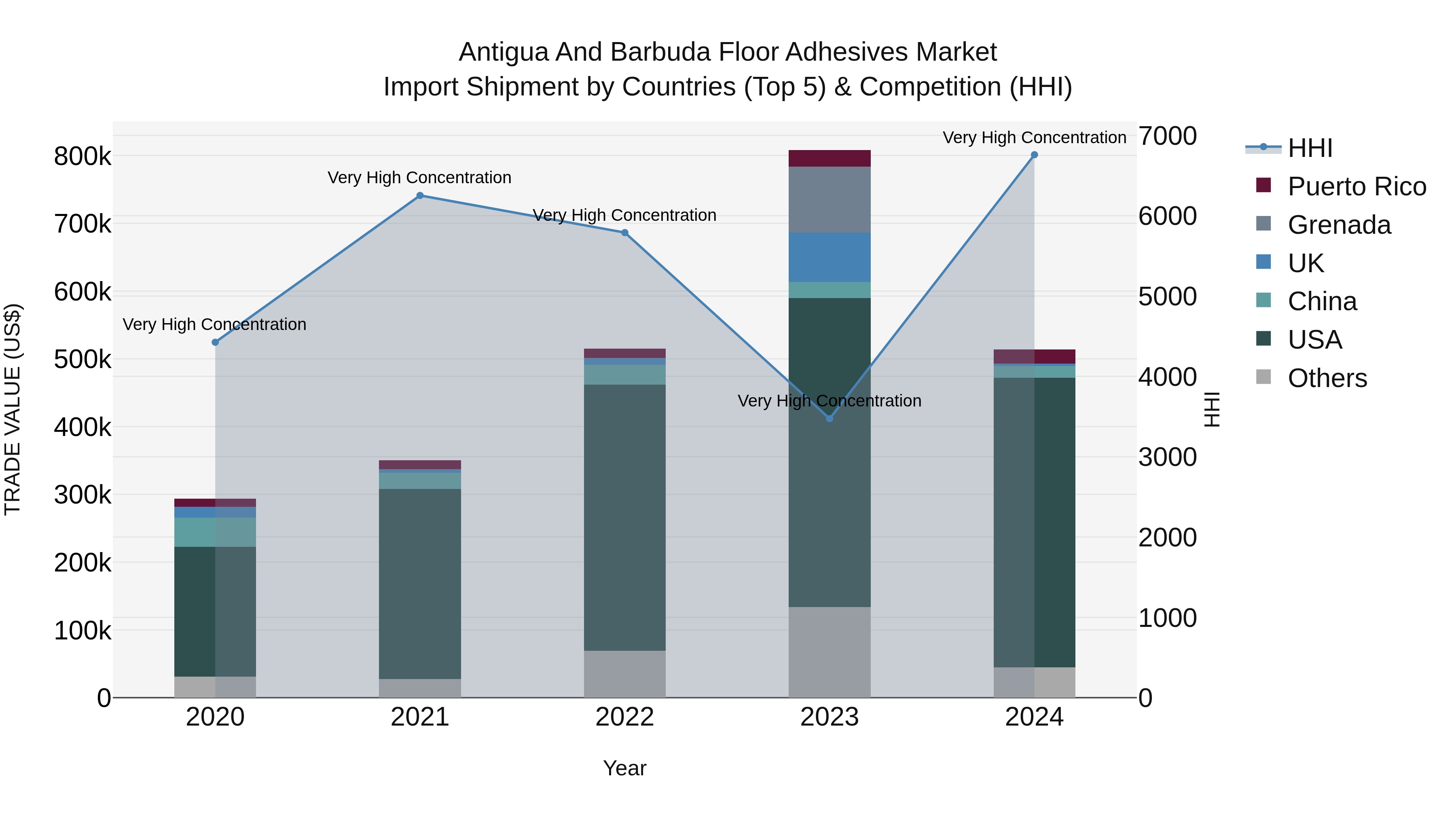 Antigua and Barbuda Floor Adhesives Market Top 5 Importing Countries and Market Competition (HHI) Analysis