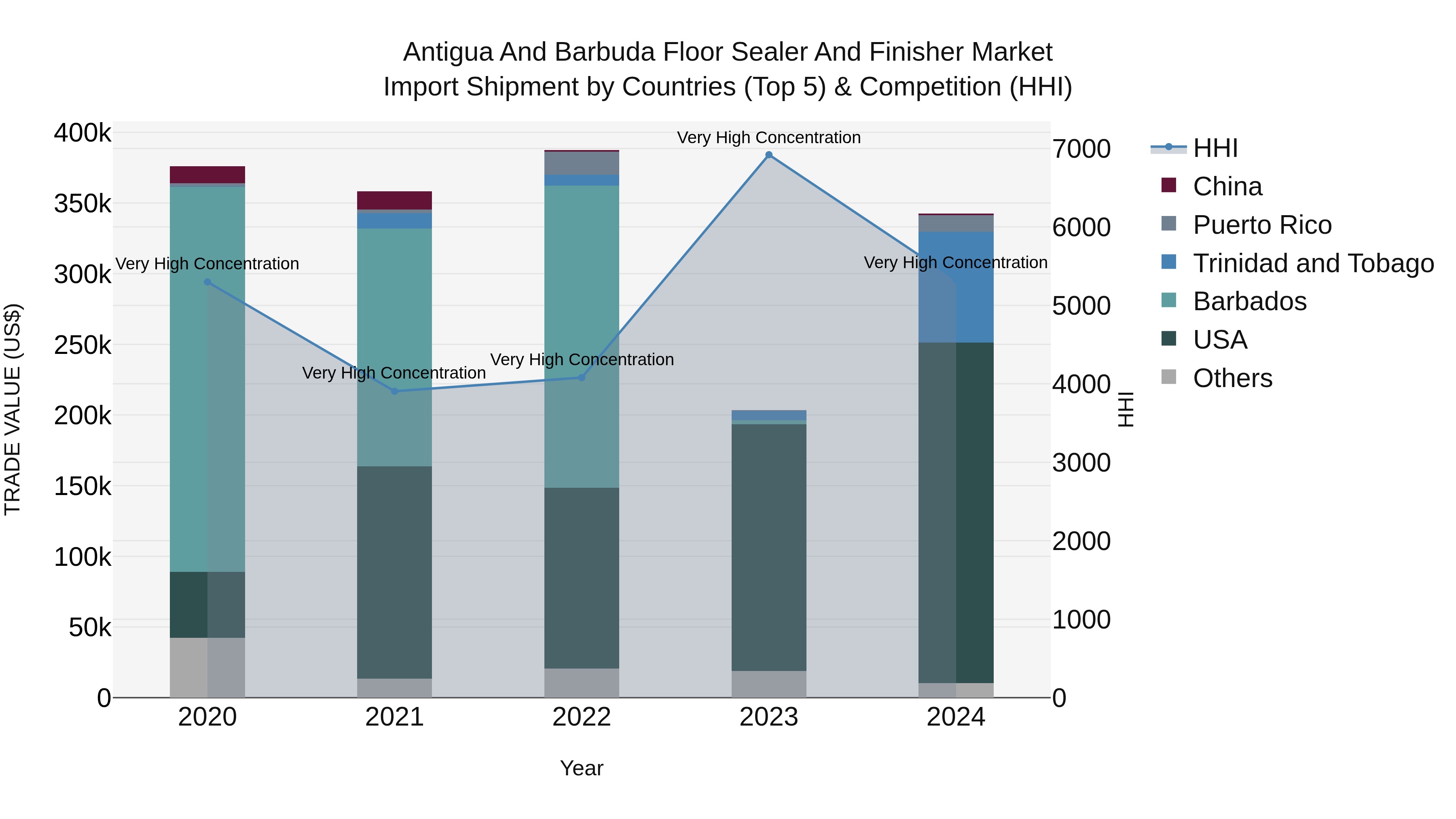 Antigua and Barbuda Floor Sealer and Finisher Market Top 5 Importing Countries and Market Competition (HHI) Analysis