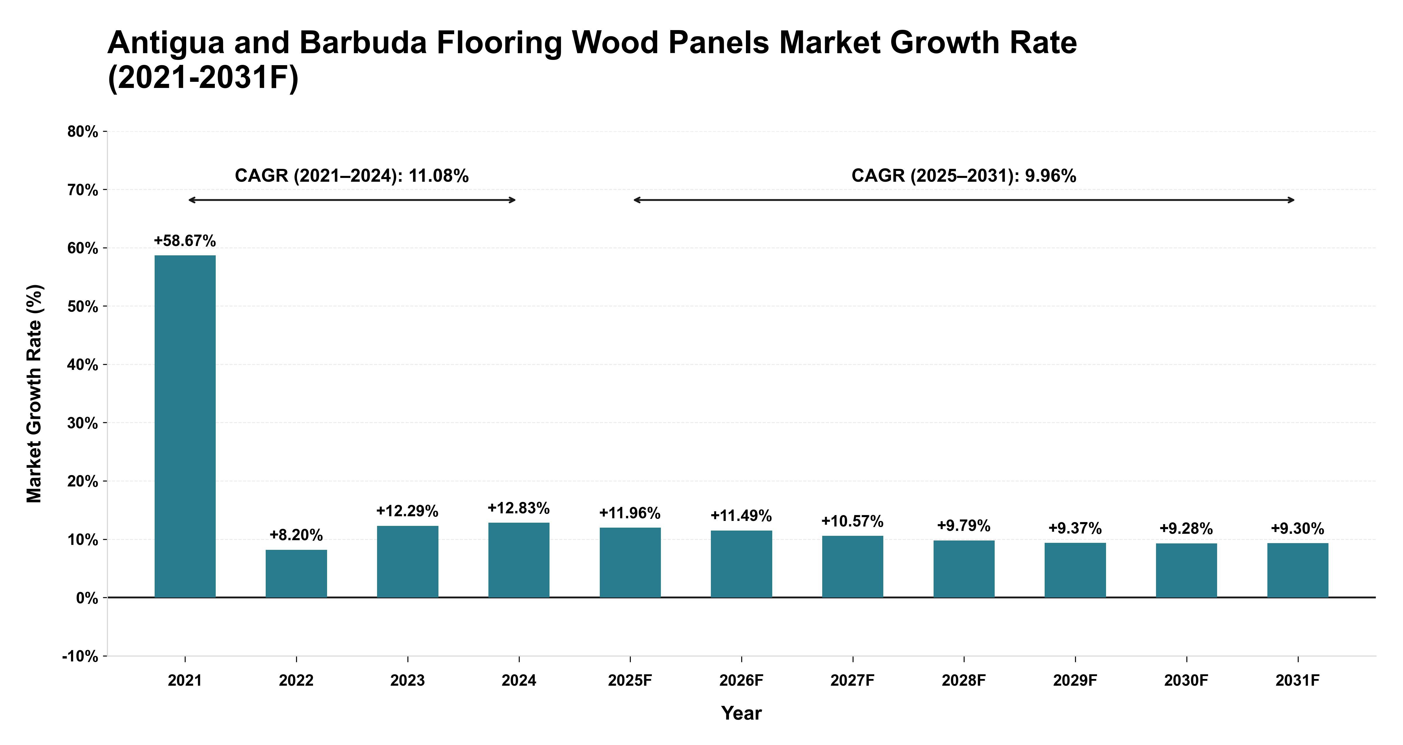 Antigua and Barbuda Flooring Wood Panels Market Year-wise Growth Rate (2021-2031F)