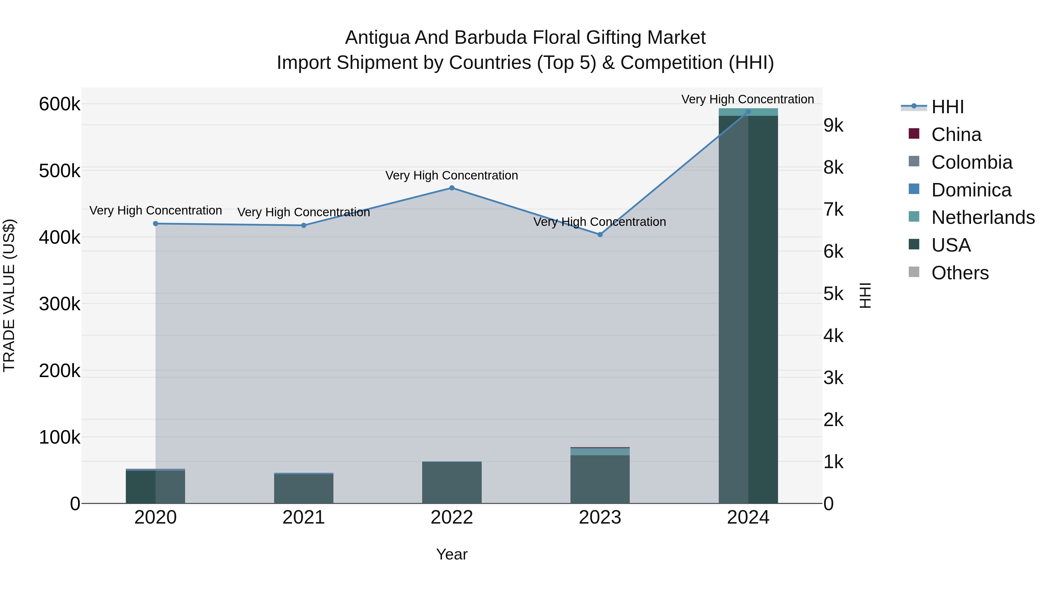 Antigua and Barbuda Floral Gifting Market Top 5 Importing Countries and Market Competition (HHI) Analysis