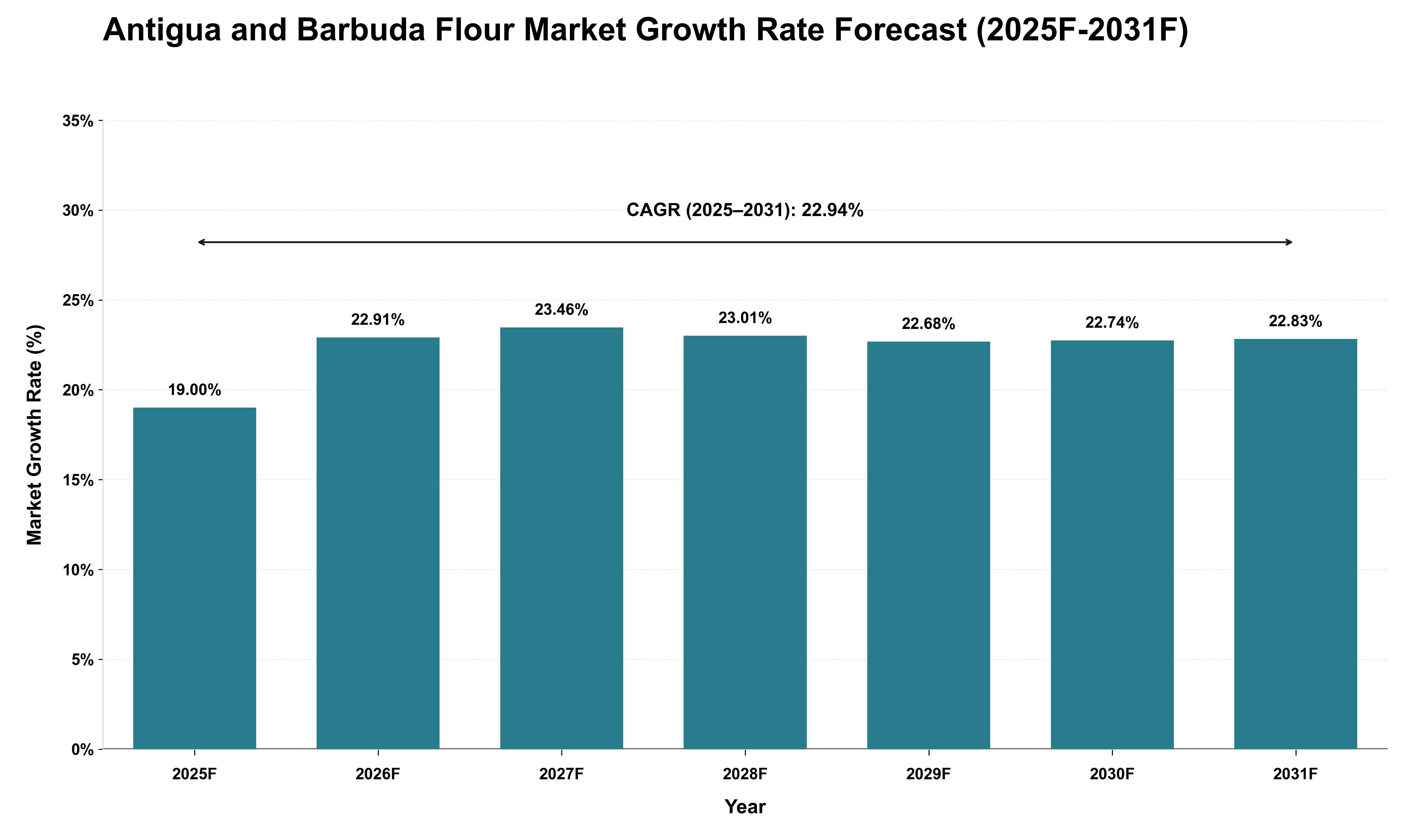 Antigua and Barbuda Flour Market Growth Rate Analysis (2025 - 2031)