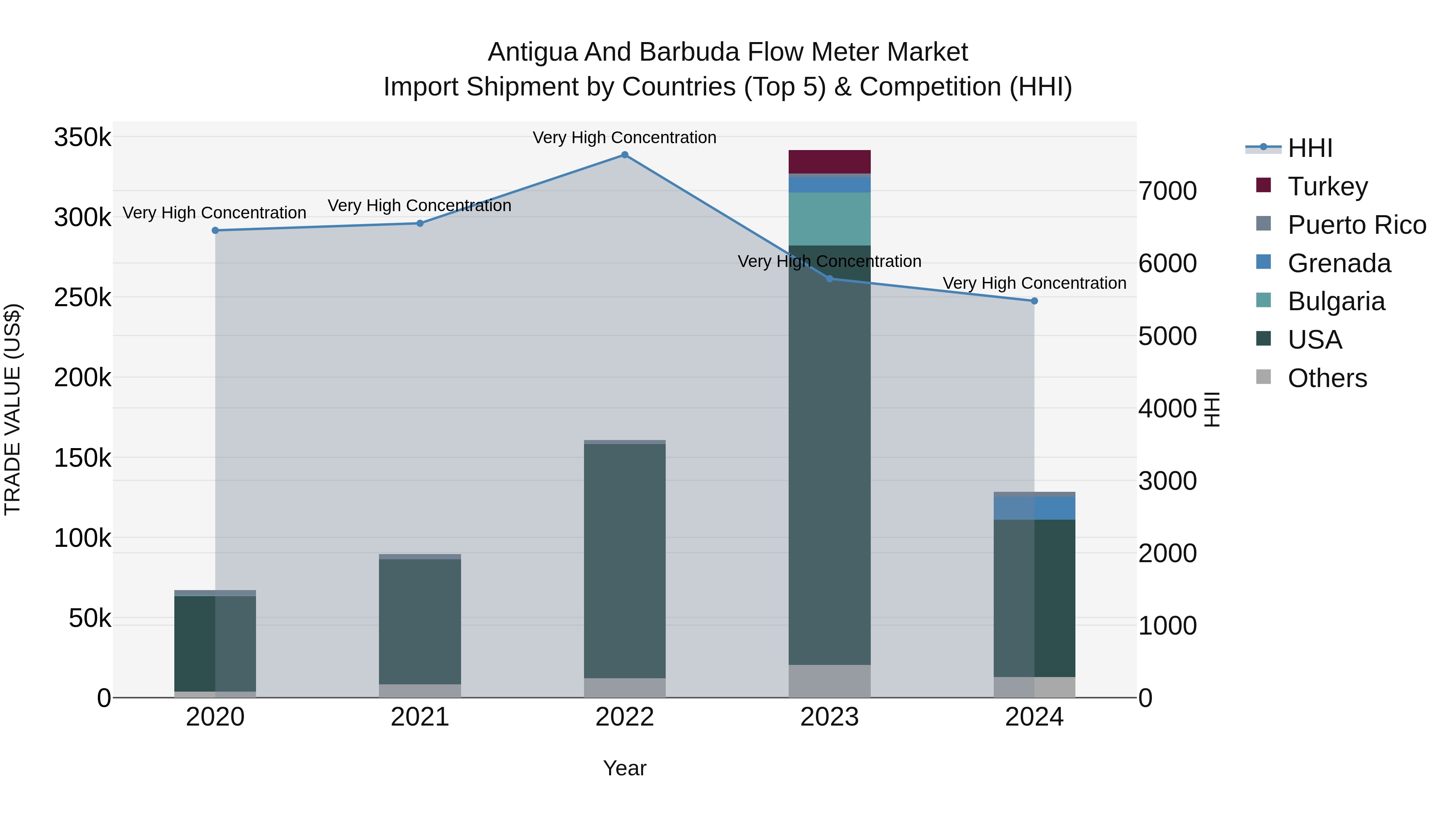Antigua and Barbuda Flow Meter Market Top 5 Importing Countries and Market Competition (HHI) Analysis