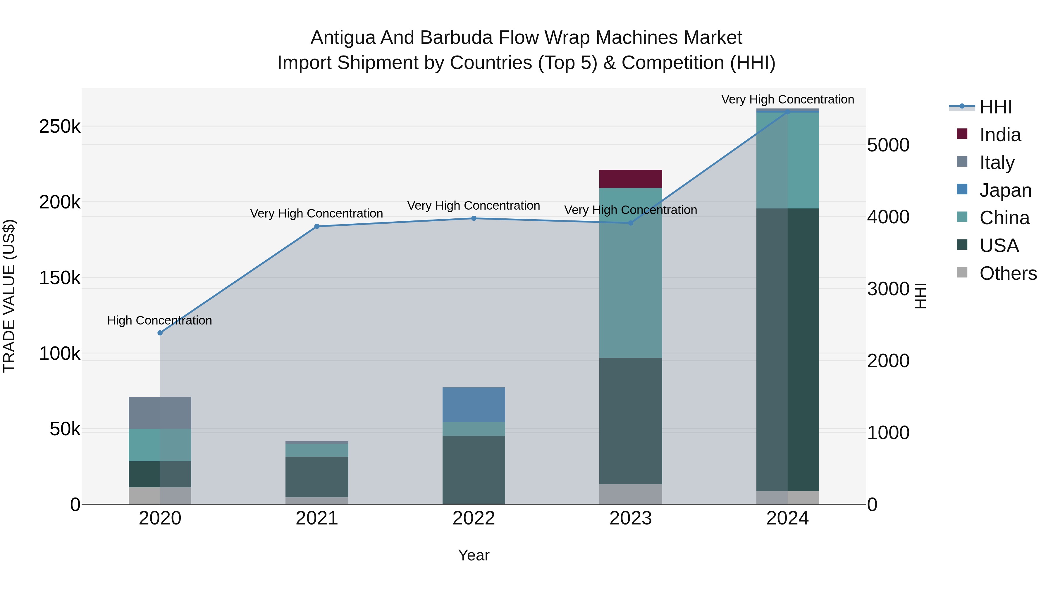 Antigua and Barbuda Flow Wrap Machines Market Top 5 Importing Countries and Market Competition (HHI) Analysis