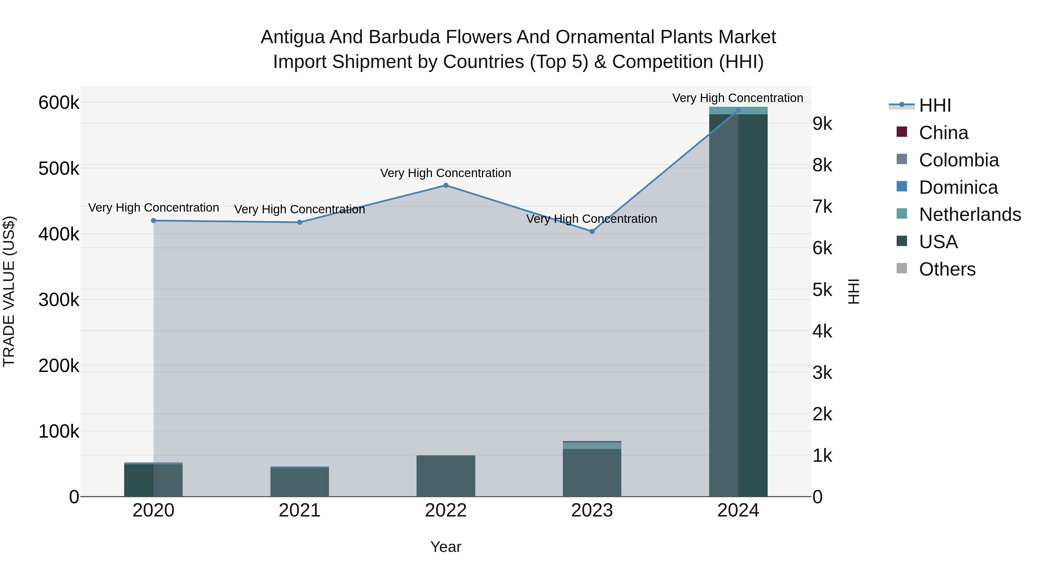 Antigua and Barbuda Flowers and Ornamental Plants Market Top 5 Importing Countries and Market Competition (HHI) Analysis