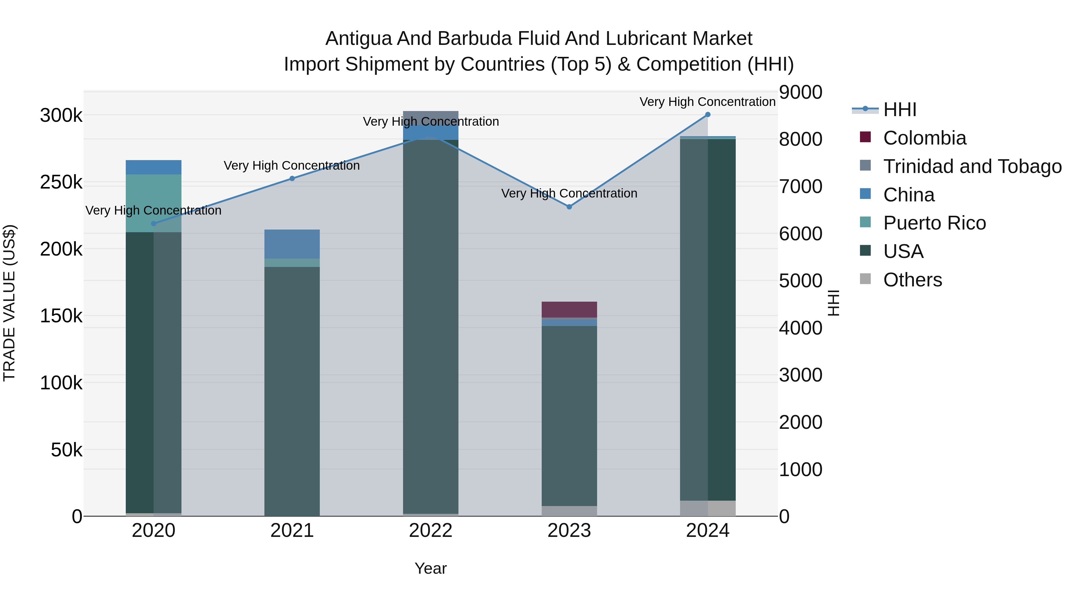 Antigua and Barbuda Fluid and Lubricant Market Top 5 Importing Countries and Market Competition (HHI) Analysis