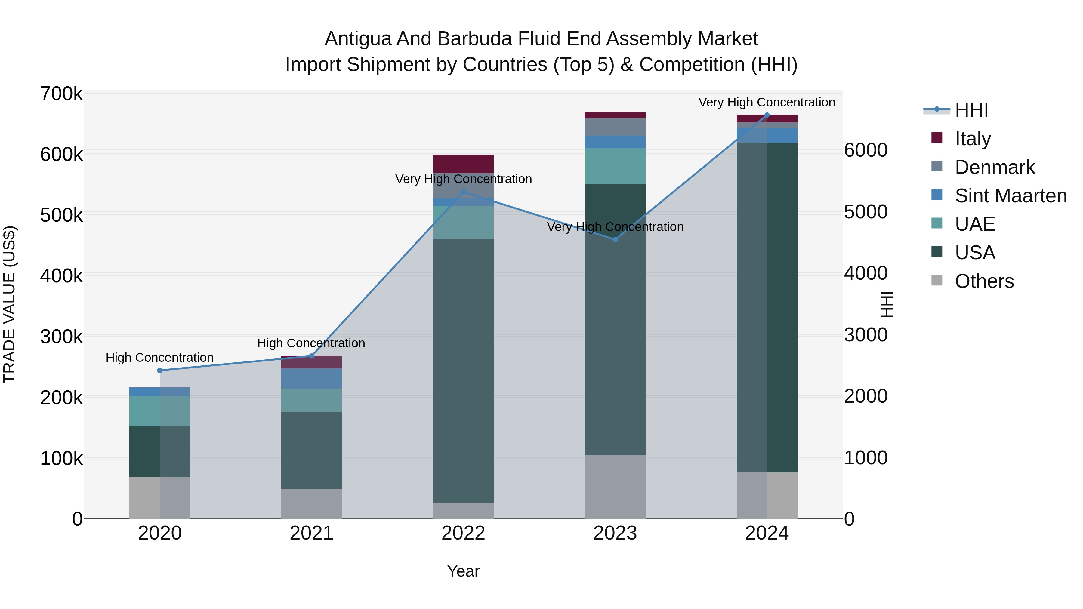 Antigua and Barbuda Fluid End Assembly Market Top 5 Importing Countries and Market Competition (HHI) Analysis