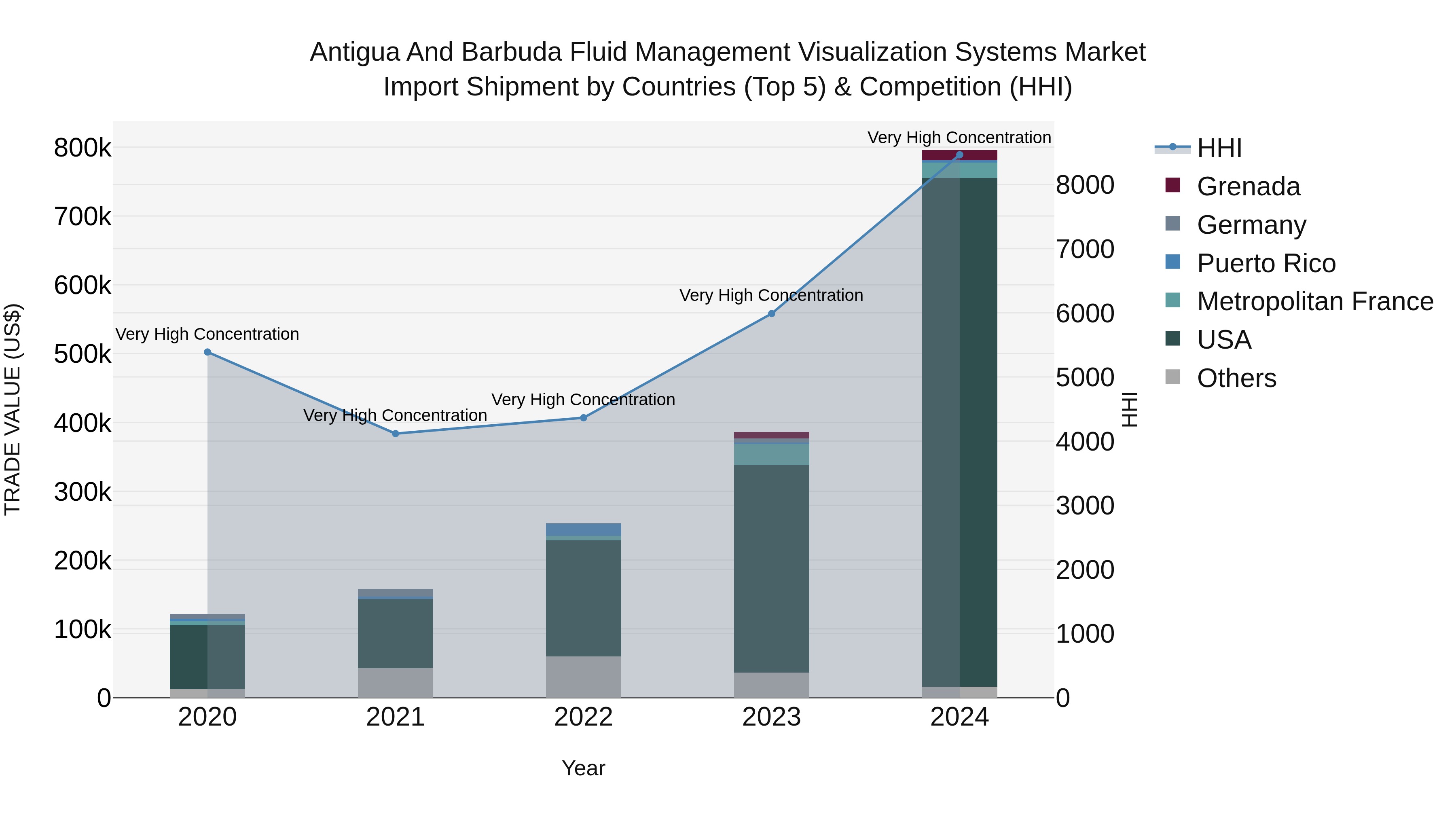 Antigua and Barbuda Fluid Management Visualization Systems Market Top 5 Importing Countries and Market Competition (HHI) Analysis