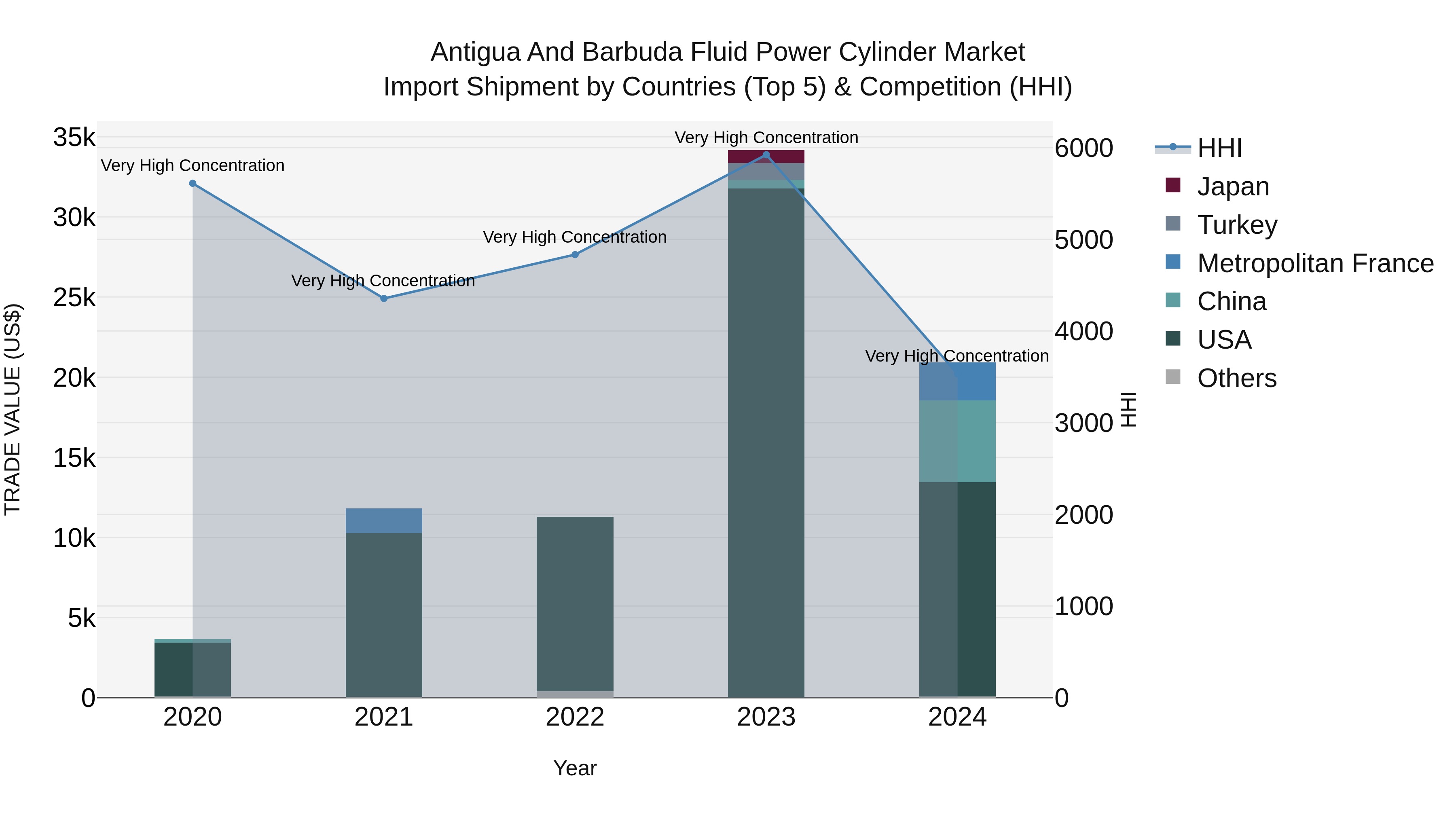Antigua and Barbuda Fluid Power Cylinder Market Top 5 Importing Countries and Market Competition (HHI) Analysis