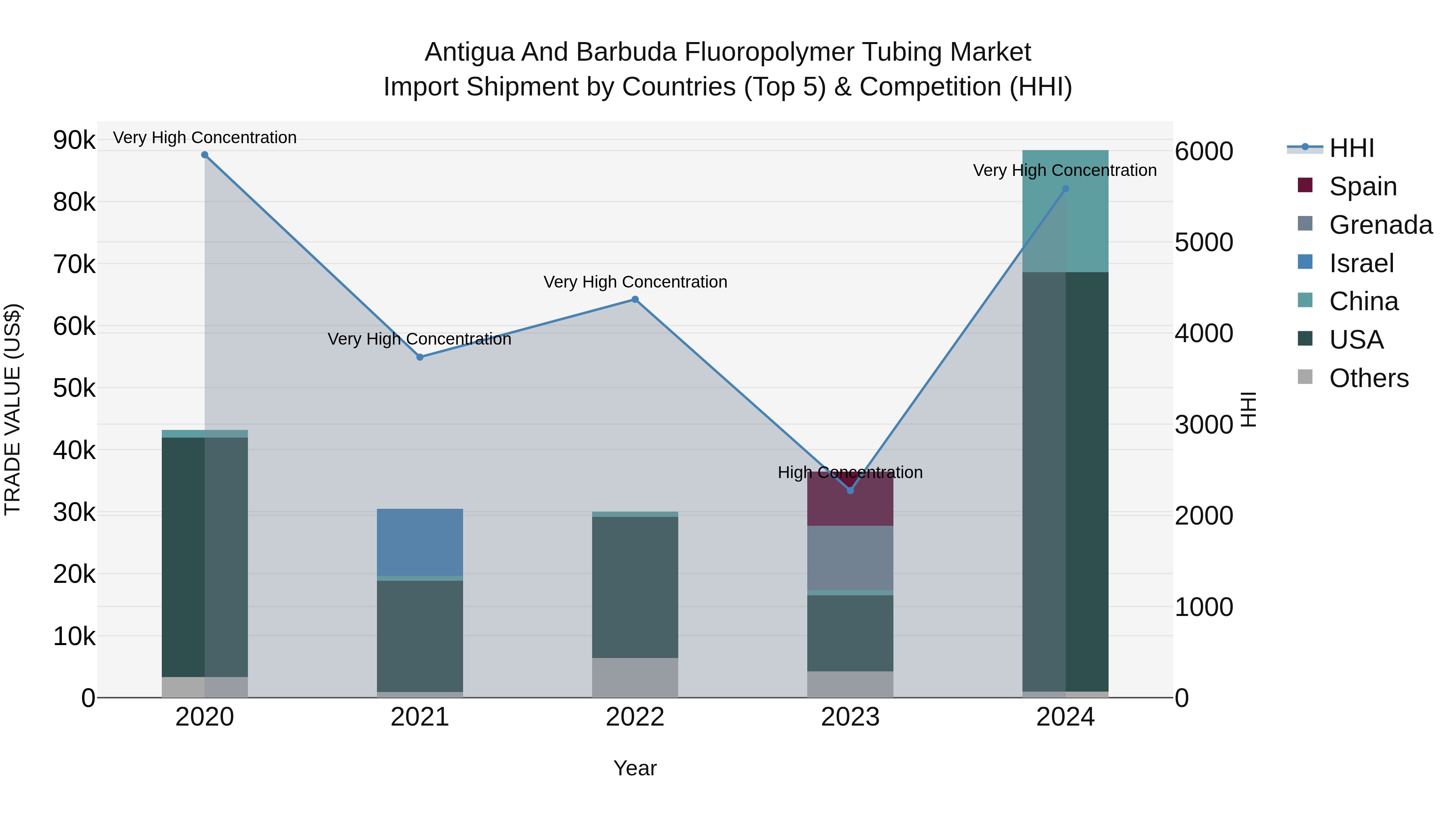 Antigua and Barbuda Fluoropolymer Tubing Market Top 5 Importing Countries and Market Competition (HHI) Analysis