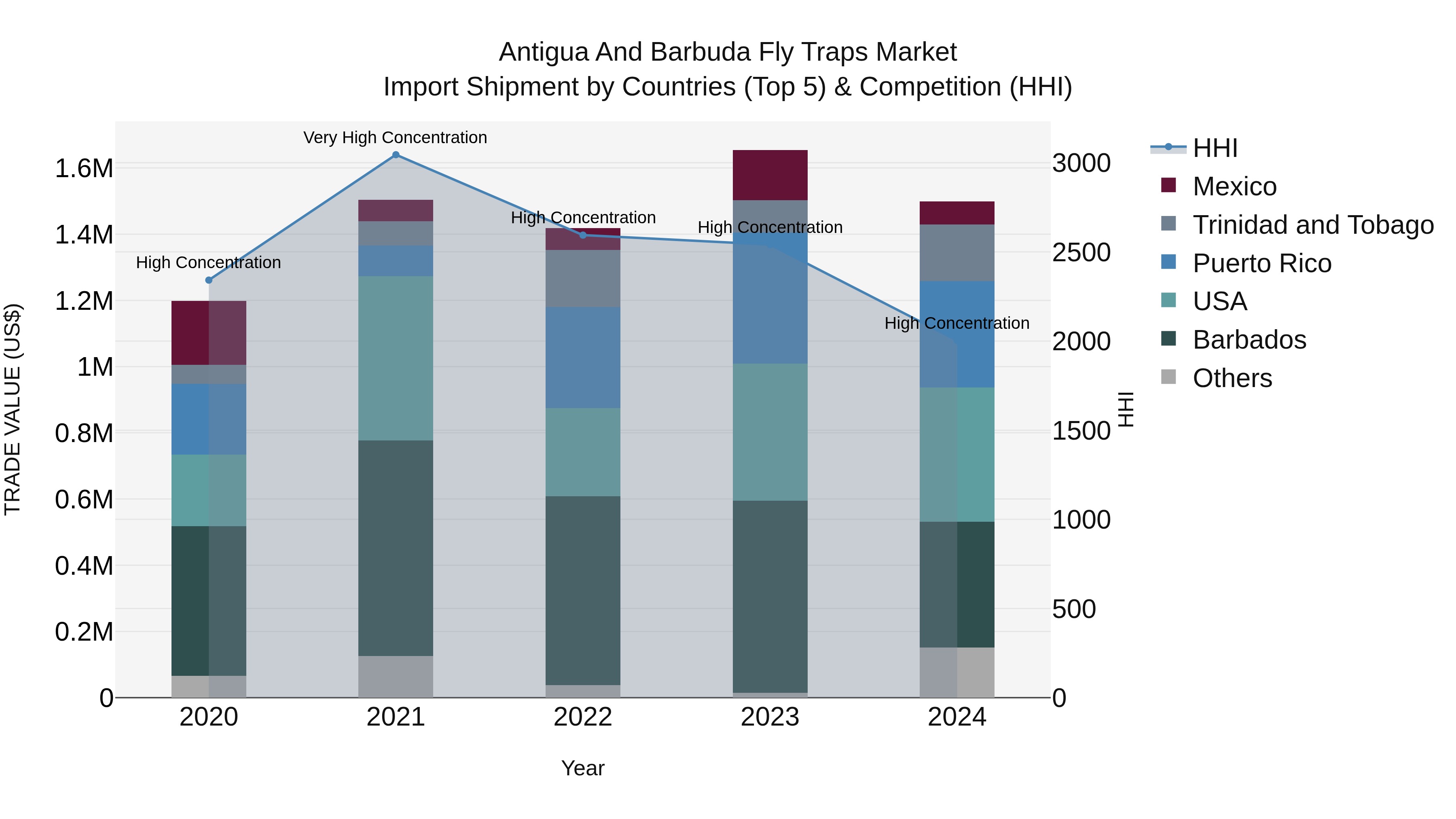 Antigua and Barbuda Fly Traps Market Top 5 Importing Countries and Market Competition (HHI) Analysis