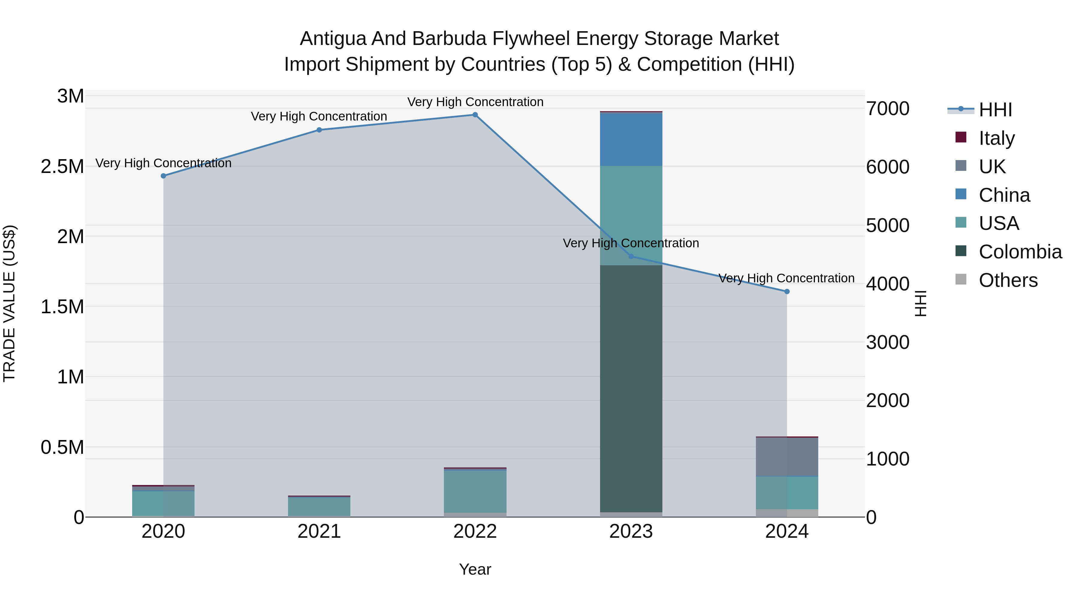 Antigua and Barbuda Flywheel Energy Storage Market Top 5 Importing Countries and Market Competition (HHI) Analysis