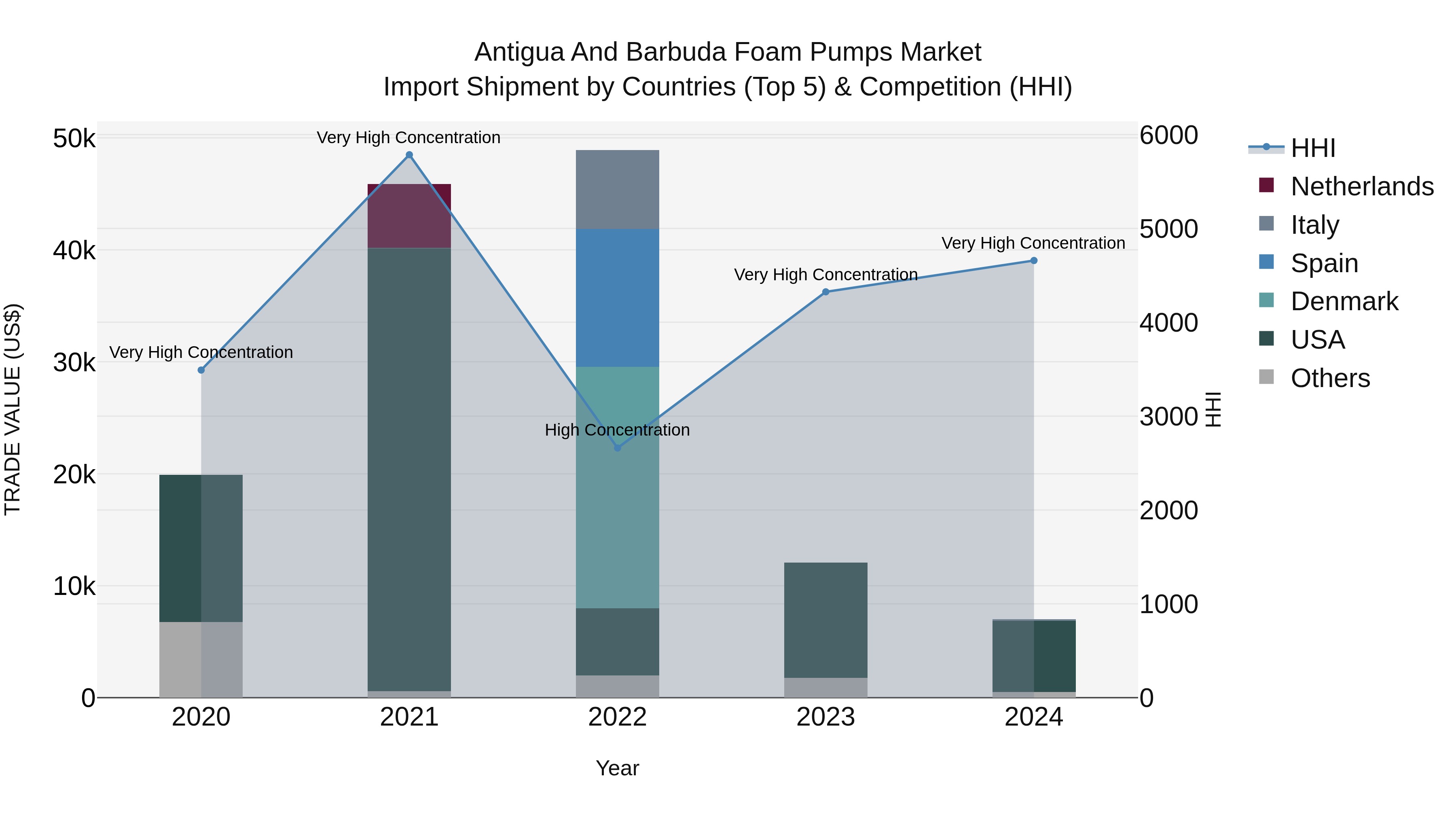 Antigua and Barbuda Foam Pumps Market Top 5 Importing Countries and Market Competition (HHI) Analysis