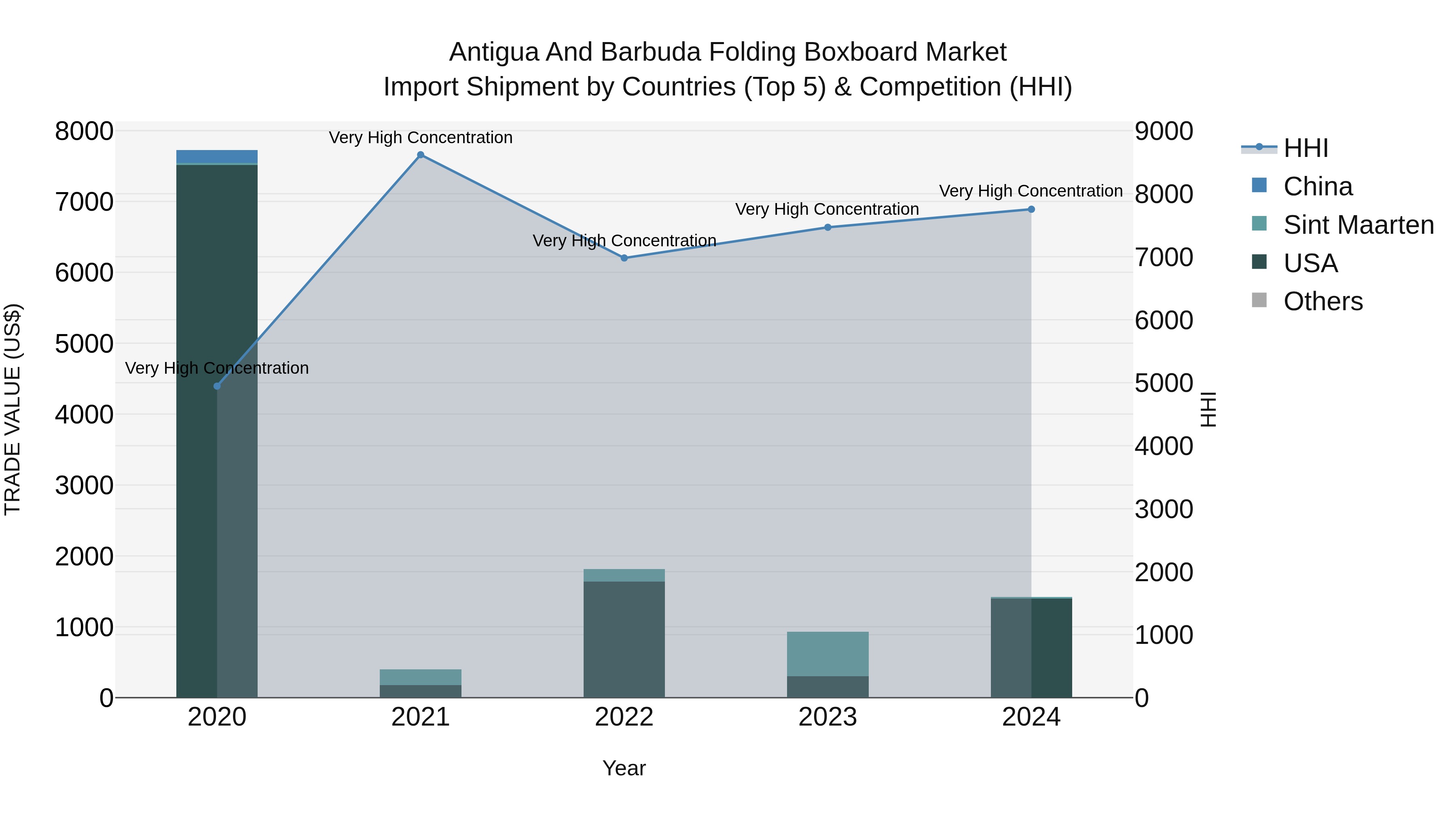 Antigua and Barbuda Folding Boxboard Market Top 5 Importing Countries and Market Competition (HHI) Analysis