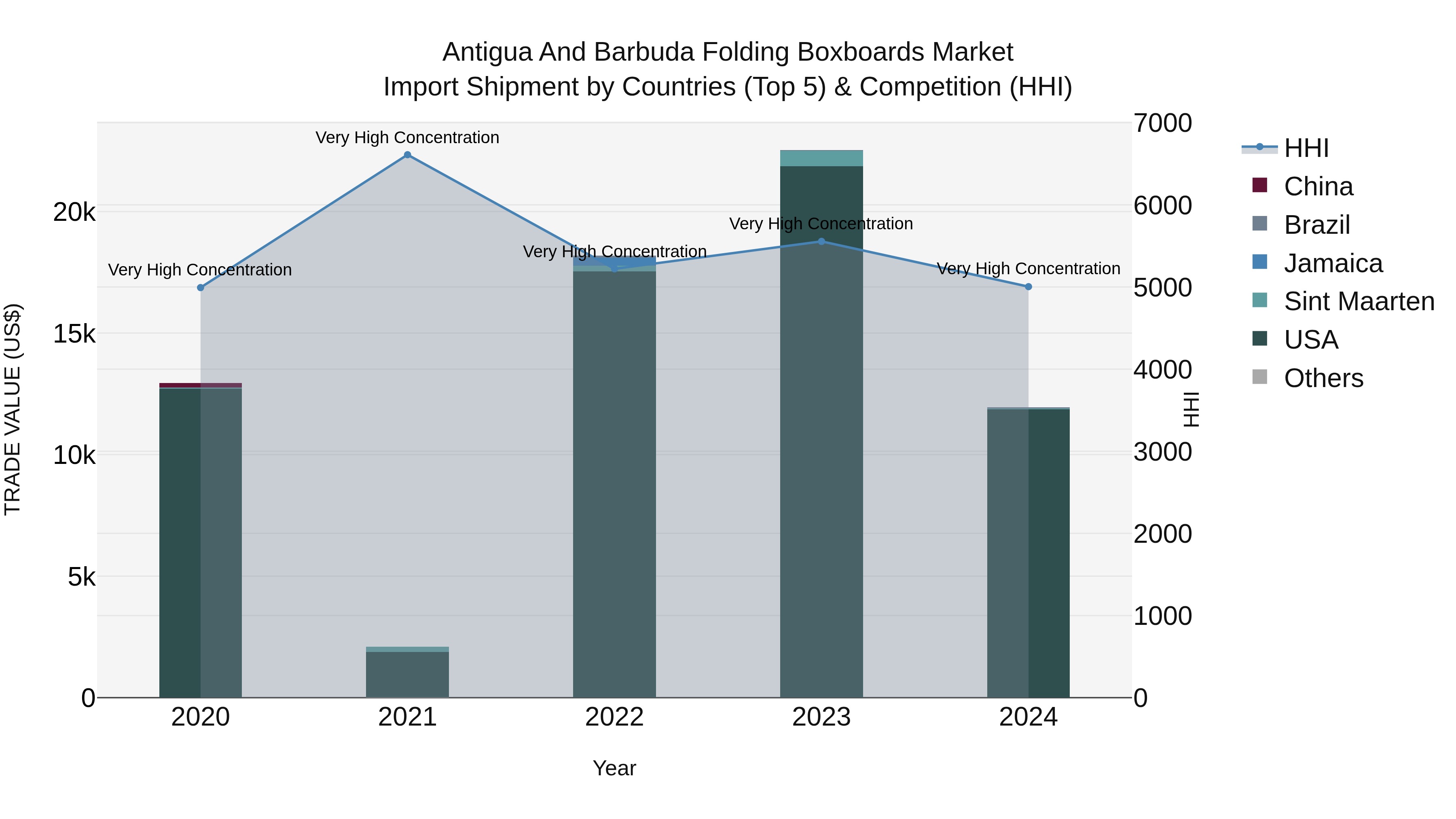 Antigua and Barbuda Folding Boxboards Market Top 5 Importing Countries and Market Competition (HHI) Analysis