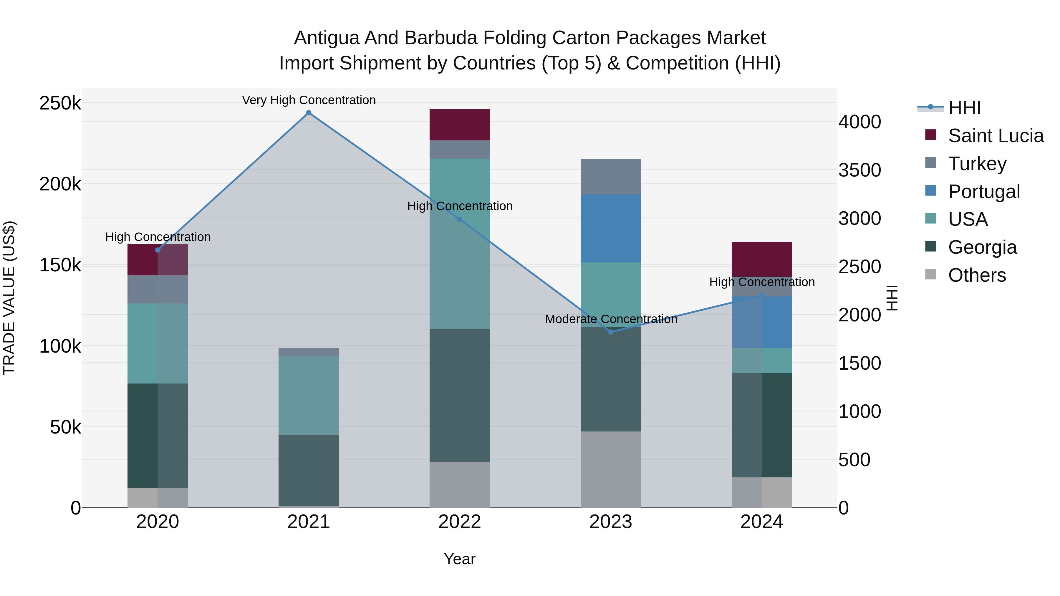 Antigua and Barbuda Folding Carton Packages Market Top 5 Importing Countries and Market Competition (HHI) Analysis