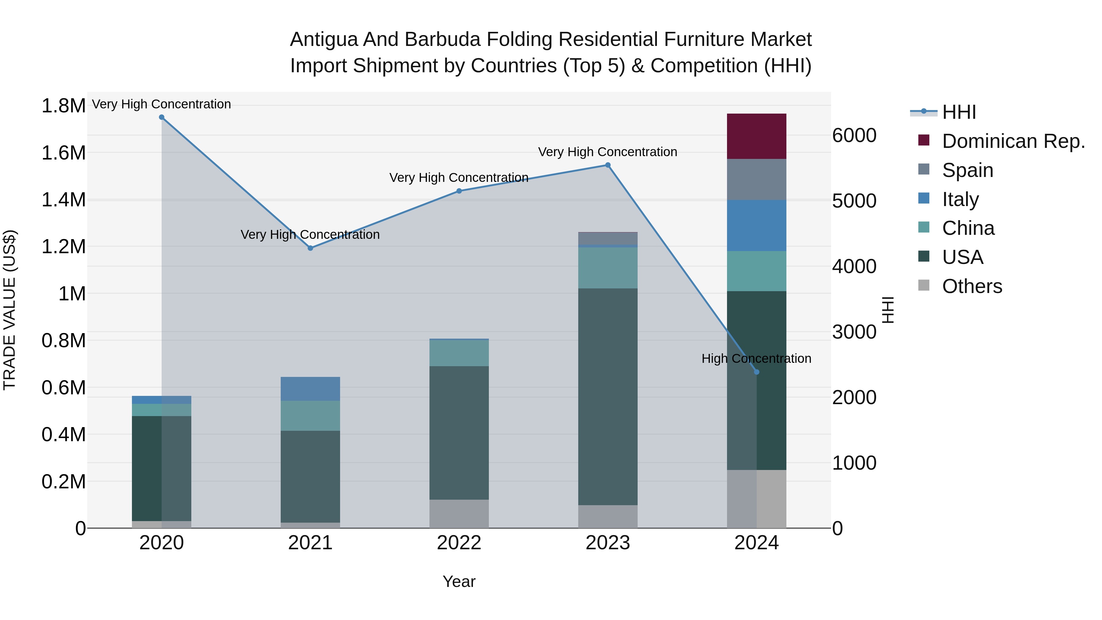 Antigua and Barbuda Folding Residential Furniture Market Top 5 Importing Countries and Market Competition (HHI) Analysis