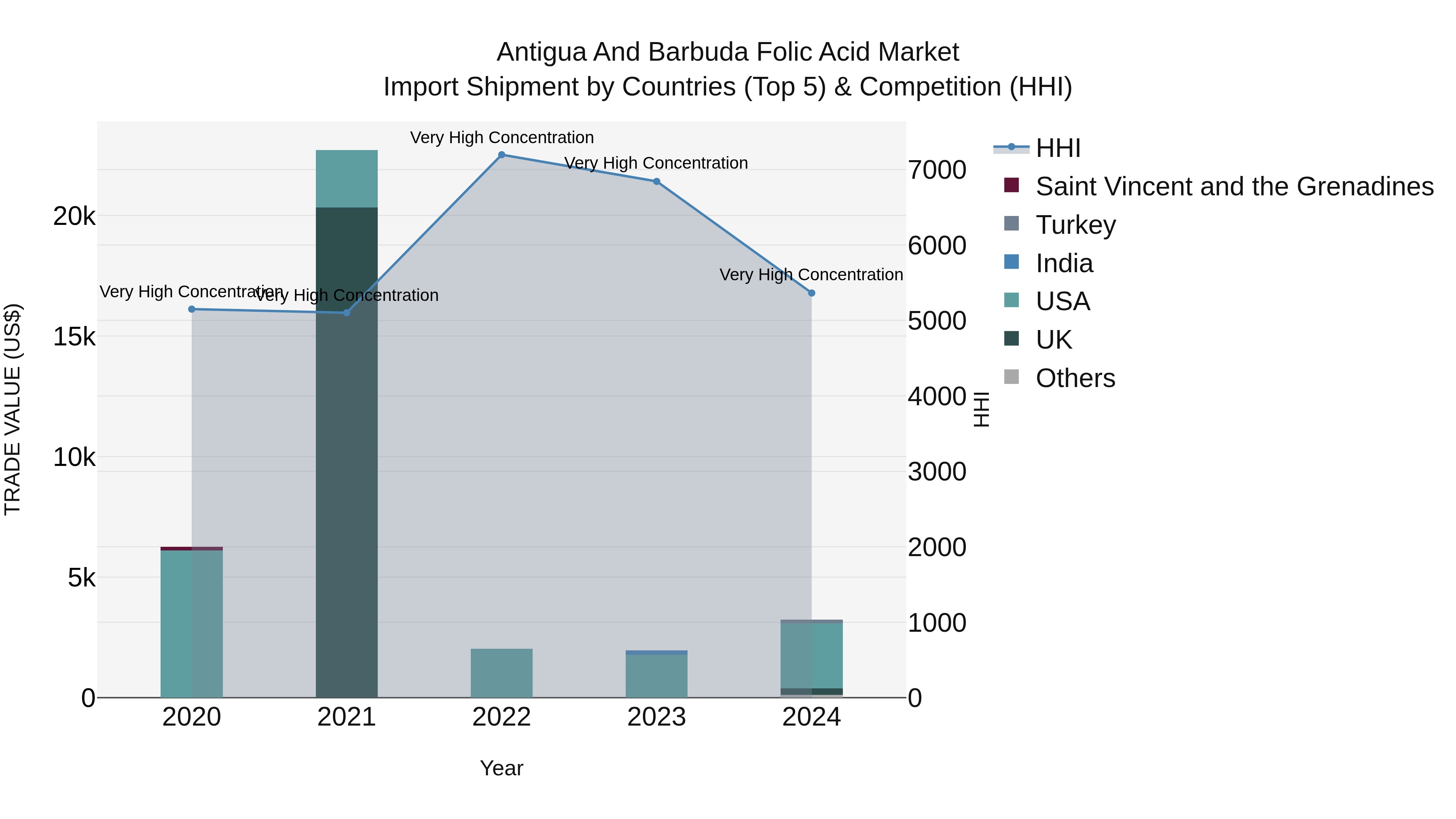 Antigua and Barbuda Folic Acid Market Top 5 Importing Countries and Market Competition (HHI) Analysis