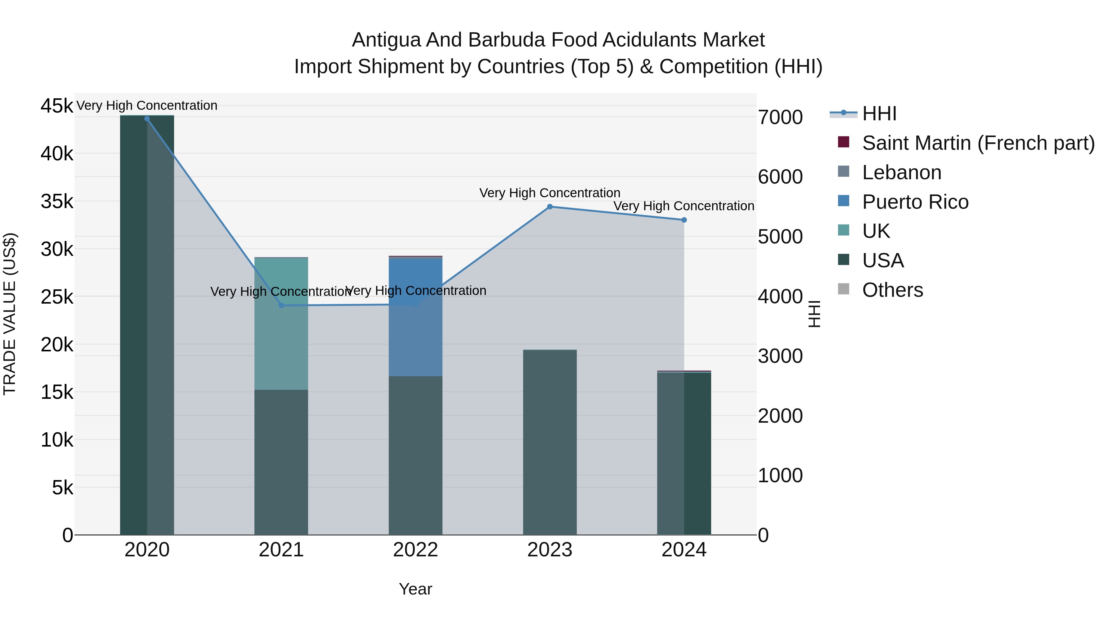 Antigua and Barbuda Food Acidulants Market Top 5 Importing Countries and Market Competition (HHI) Analysis