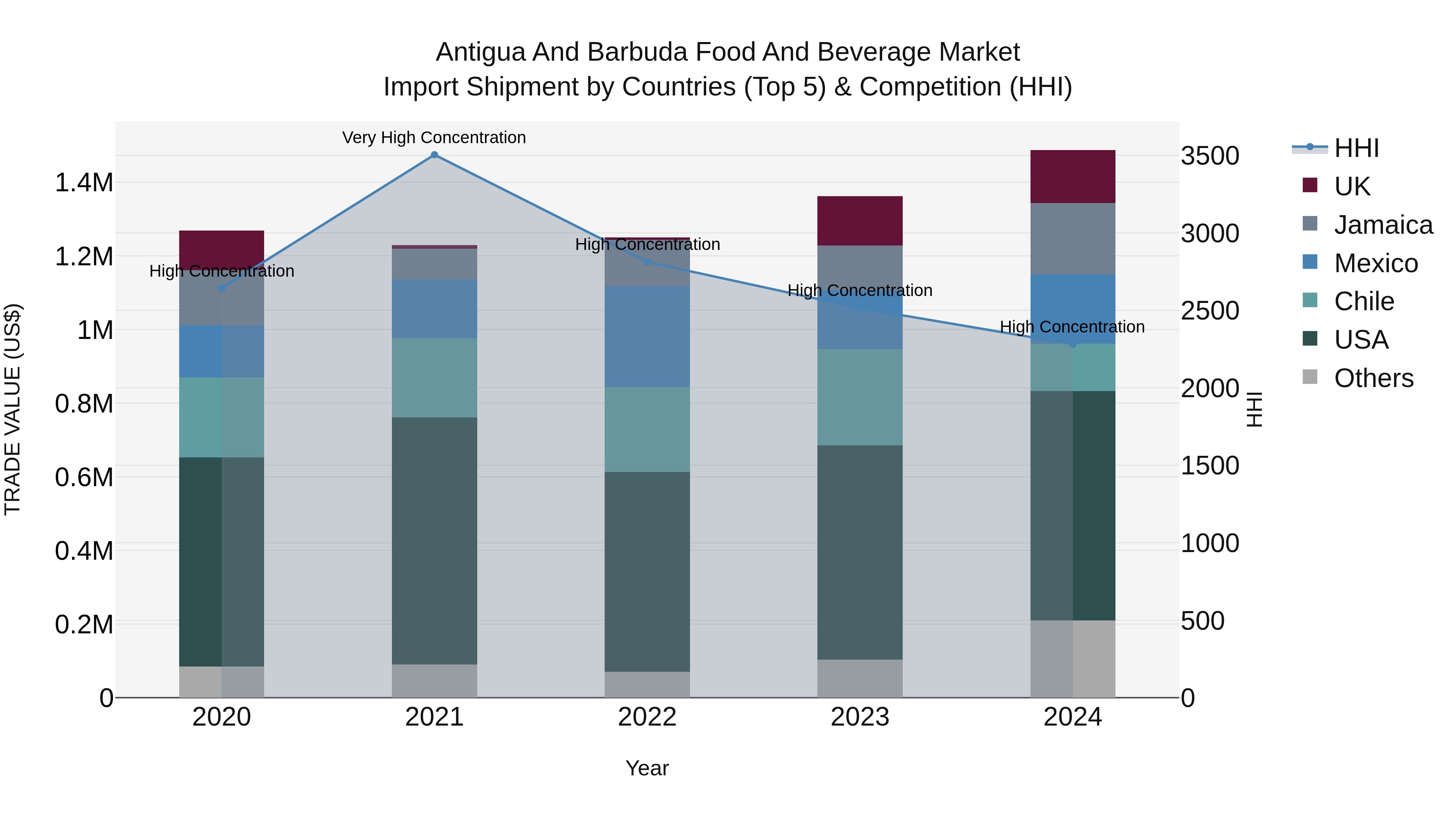 Antigua and Barbuda Food and Beverage Market Top 5 Importing Countries and Market Competition (HHI) Analysis