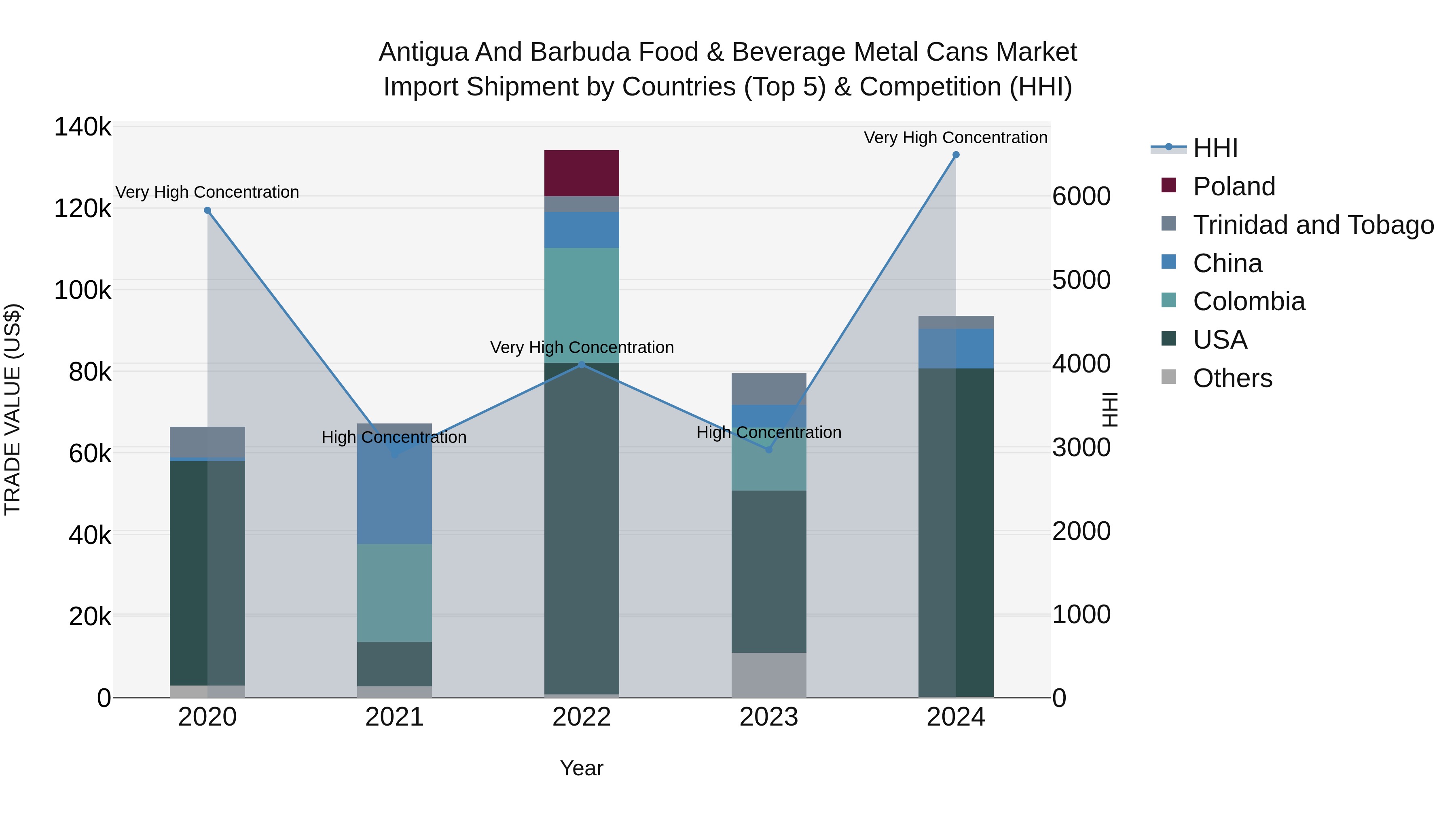 Antigua and Barbuda Food & Beverage Metal Cans Market Top 5 Importing Countries and Market Competition (HHI) Analysis