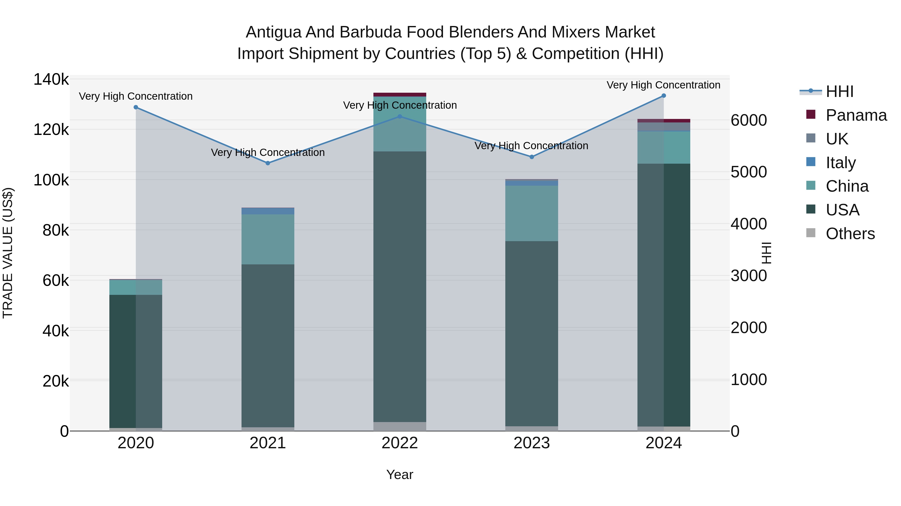 Antigua and Barbuda Food Blenders and Mixers Market Top 5 Importing Countries and Market Competition (HHI) Analysis