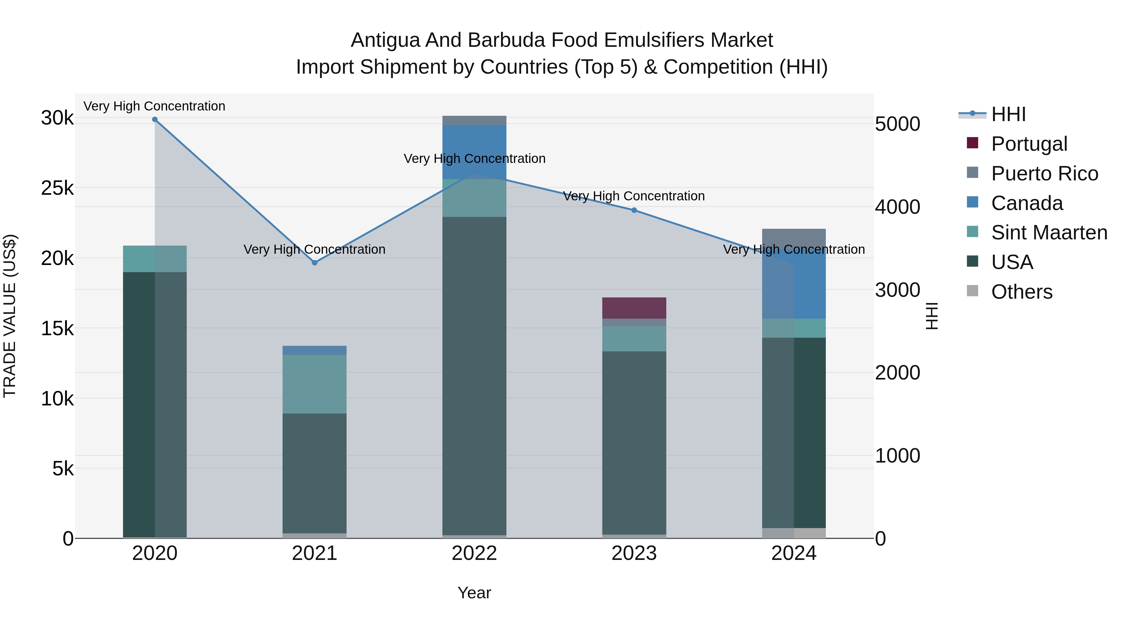 Antigua and Barbuda Food Emulsifiers Market Top 5 Importing Countries and Market Competition (HHI) Analysis