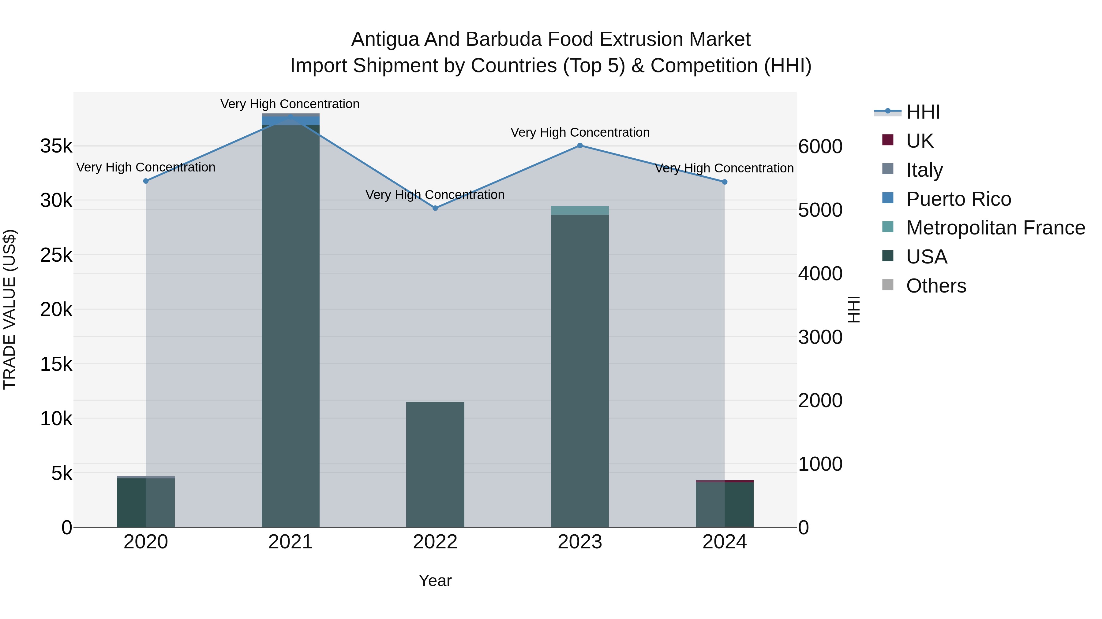 Antigua and Barbuda Food Extrusion Market Top 5 Importing Countries and Market Competition (HHI) Analysis