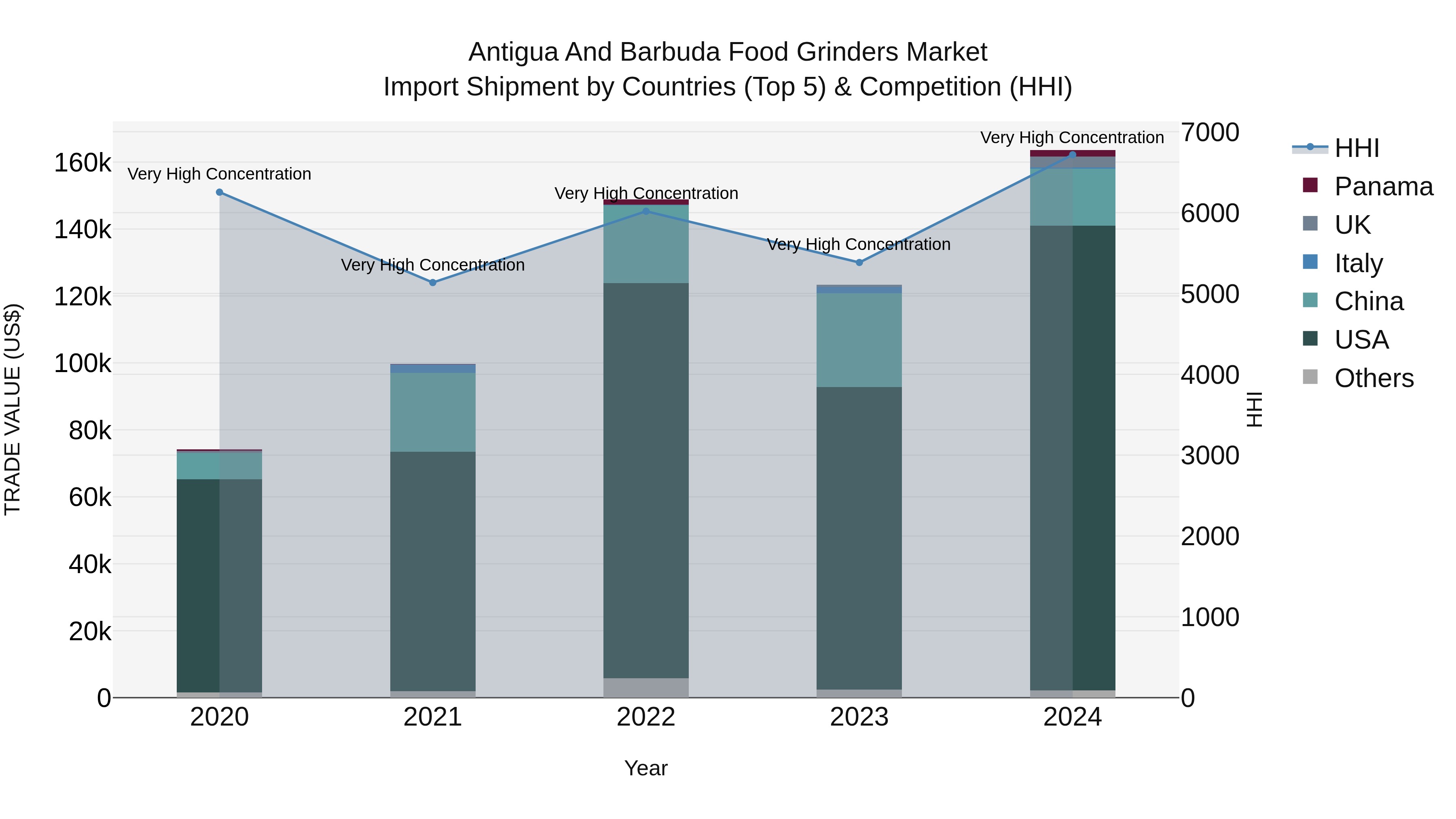 Antigua and Barbuda Food Grinders Market Top 5 Importing Countries and Market Competition (HHI) Analysis