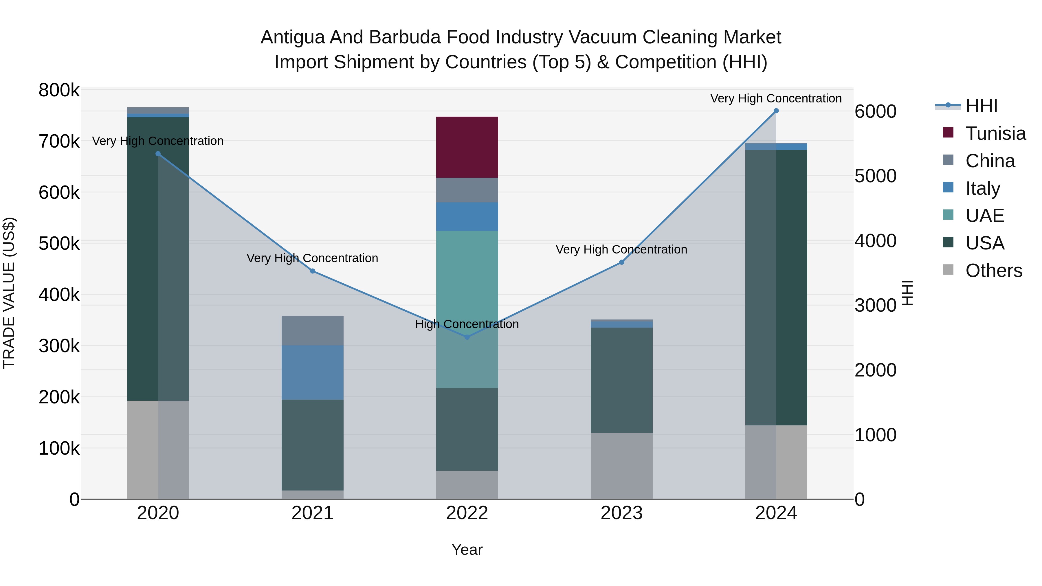 Antigua and Barbuda Food Industry Vacuum Cleaning Market Top 5 Importing Countries and Market Competition (HHI) Analysis