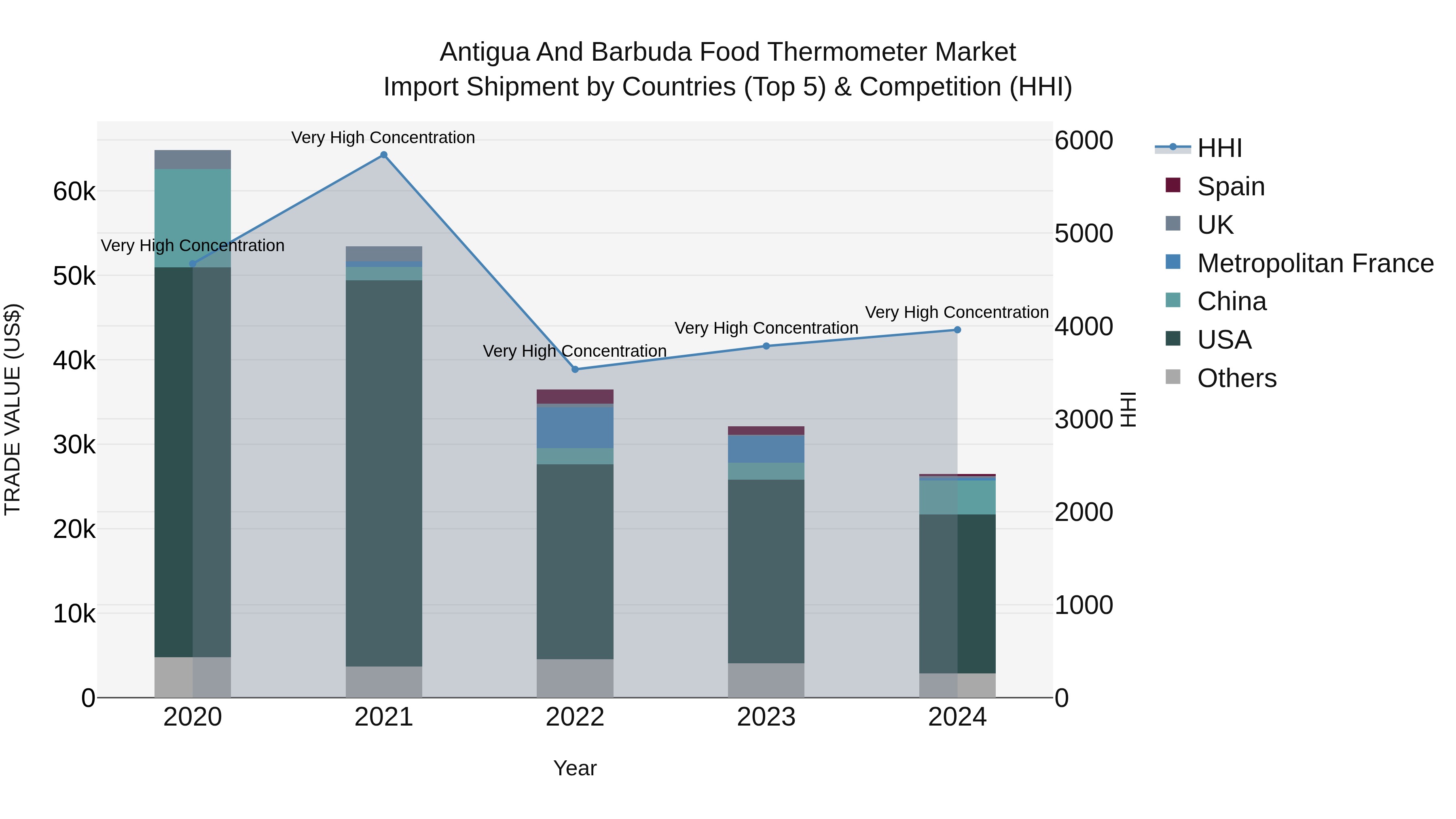 Antigua and Barbuda Food Thermometer Market Top 5 Importing Countries and Market Competition (HHI) Analysis