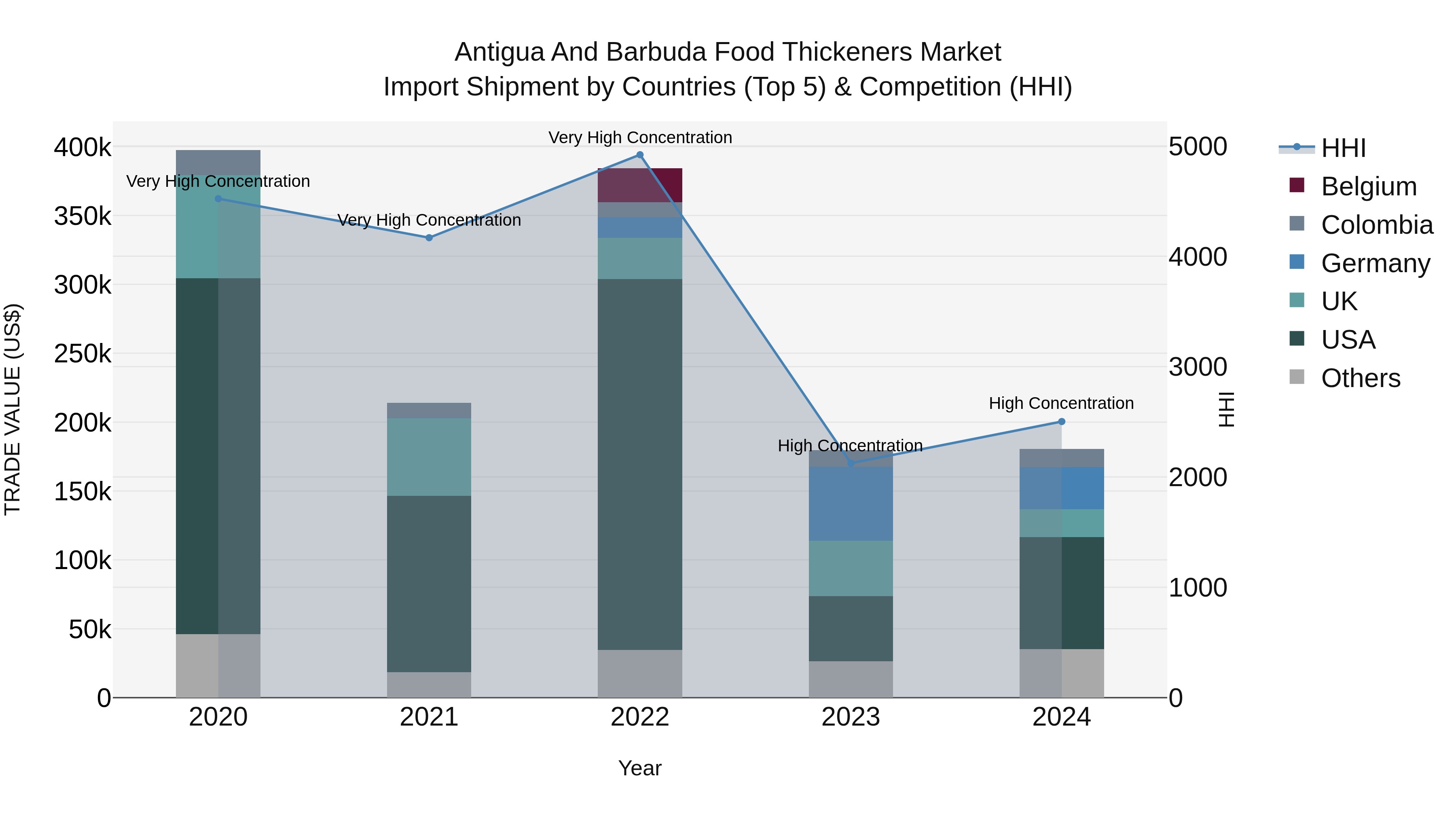 Antigua and Barbuda Food Thickeners Market Top 5 Importing Countries and Market Competition (HHI) Analysis