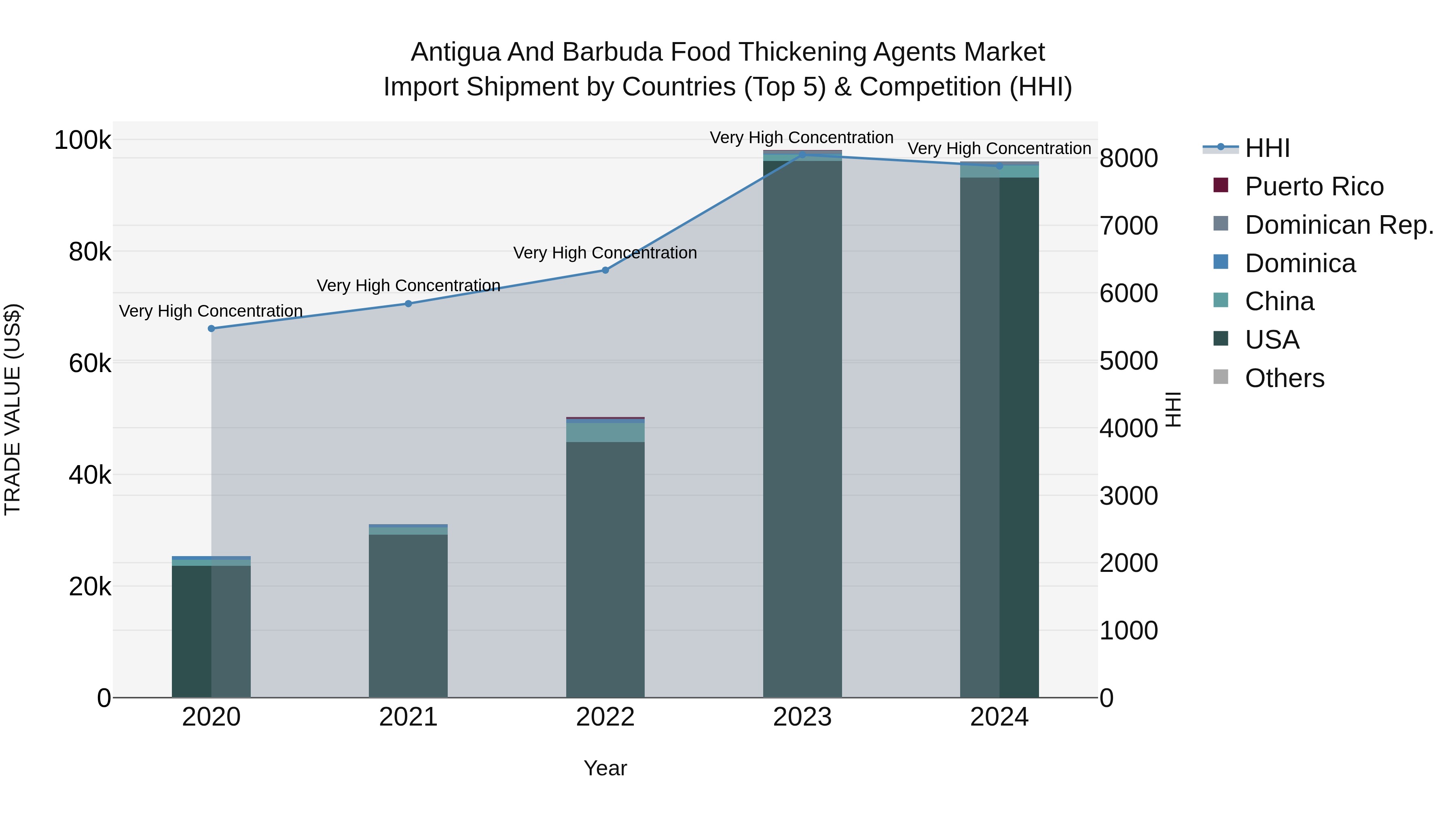 Antigua and Barbuda Food Thickening Agents Market Top 5 Importing Countries and Market Competition (HHI) Analysis
