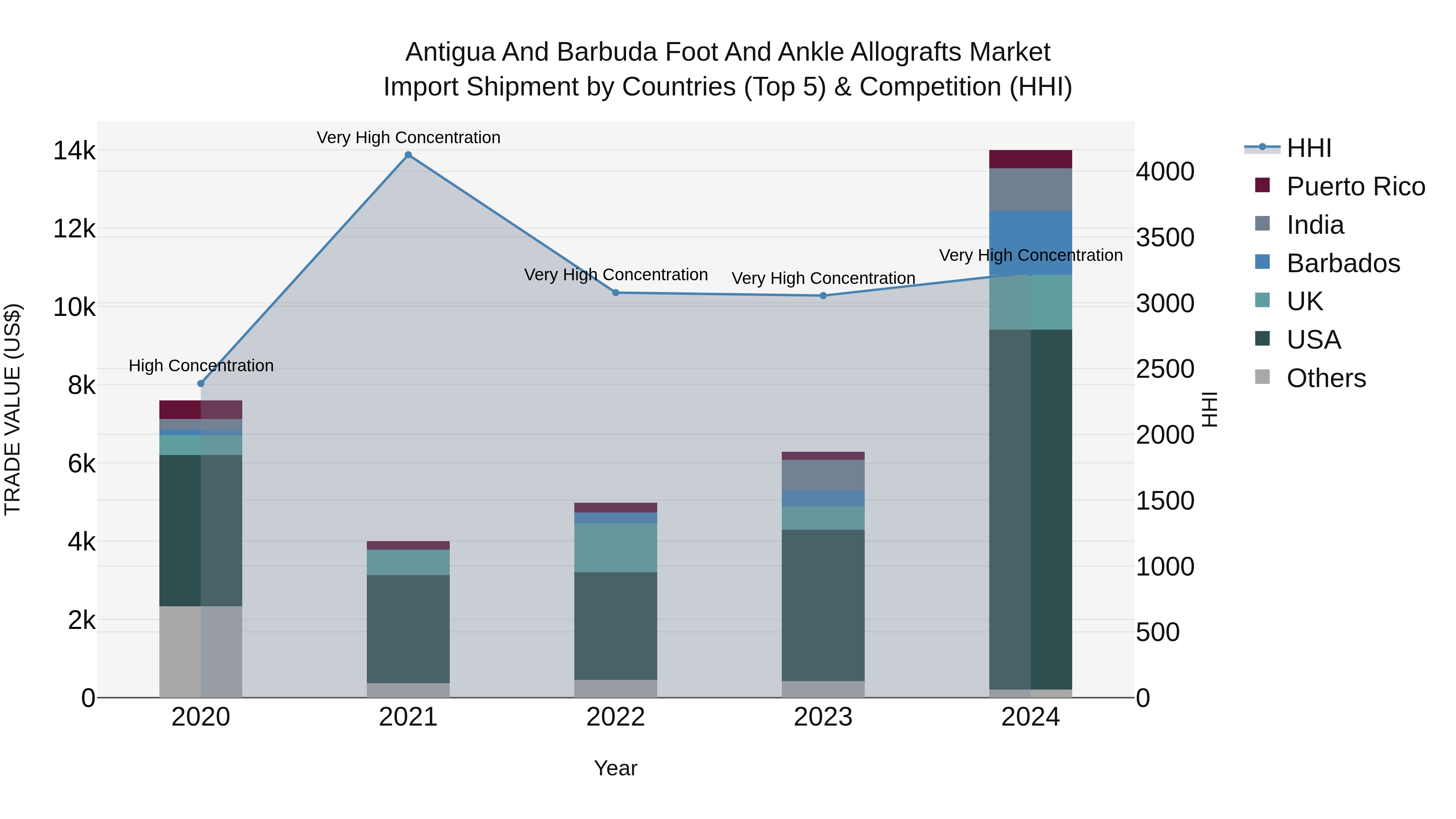 Antigua and Barbuda Foot and Ankle Allografts Market Top 5 Importing Countries and Market Competition (HHI) Analysis