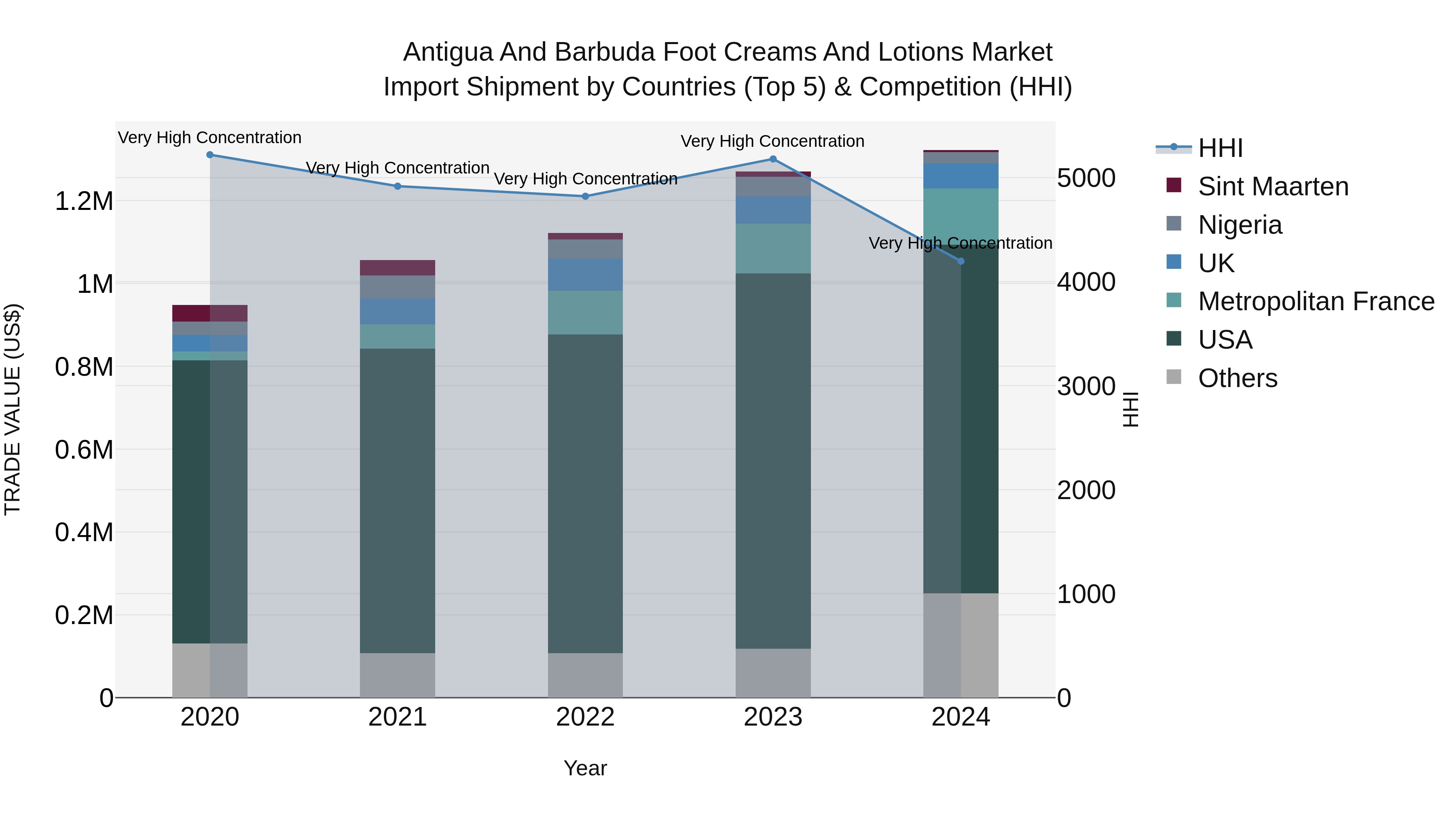 Antigua and Barbuda Foot Creams and Lotions Market Top 5 Importing Countries and Market Competition (HHI) Analysis