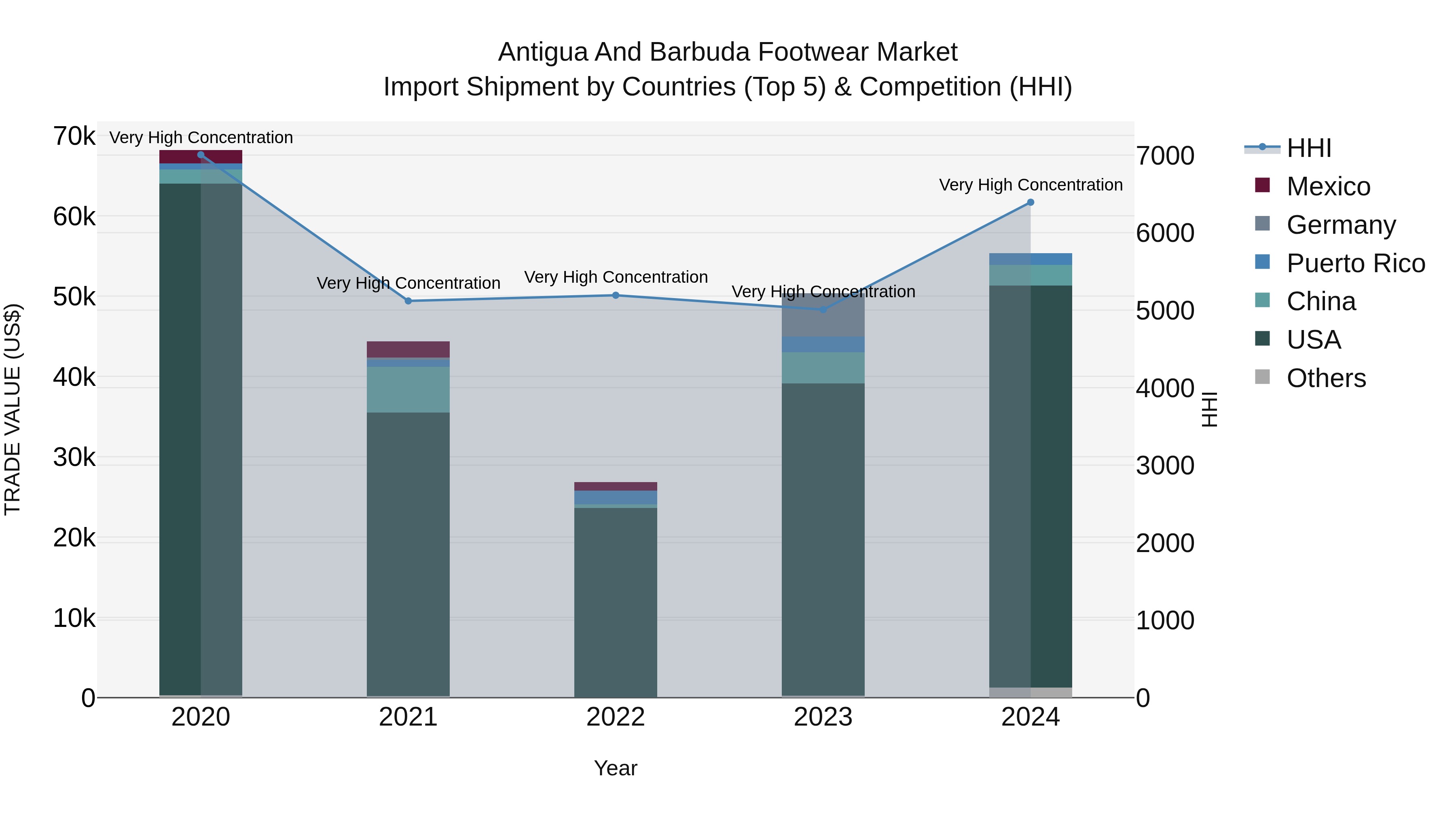 Antigua and Barbuda Footwear Market Top 5 Importing Countries and Market Competition (HHI) Analysis