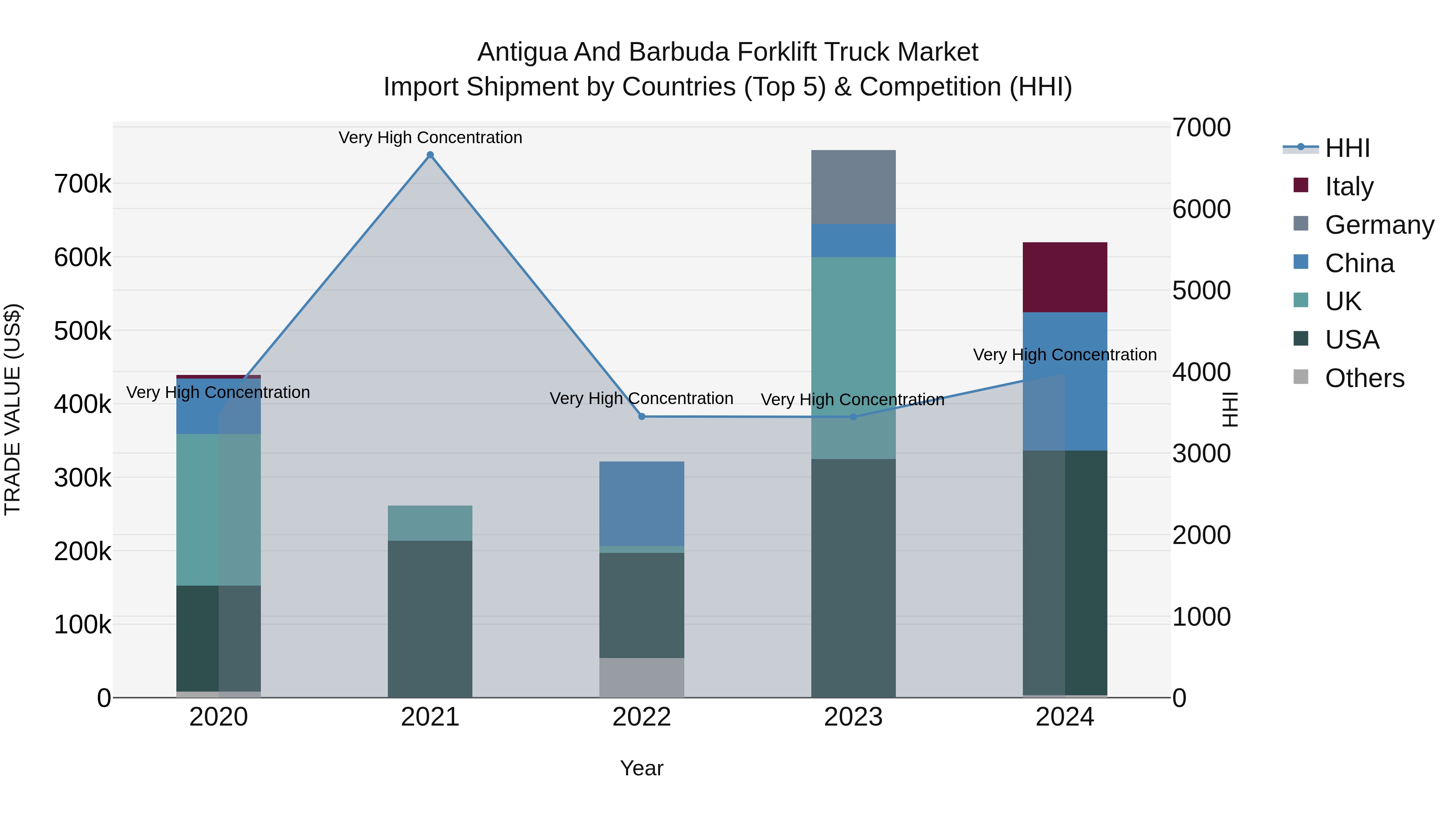 Antigua and Barbuda Forklift Truck Market Top 5 Importing Countries and Market Competition (HHI) Analysis